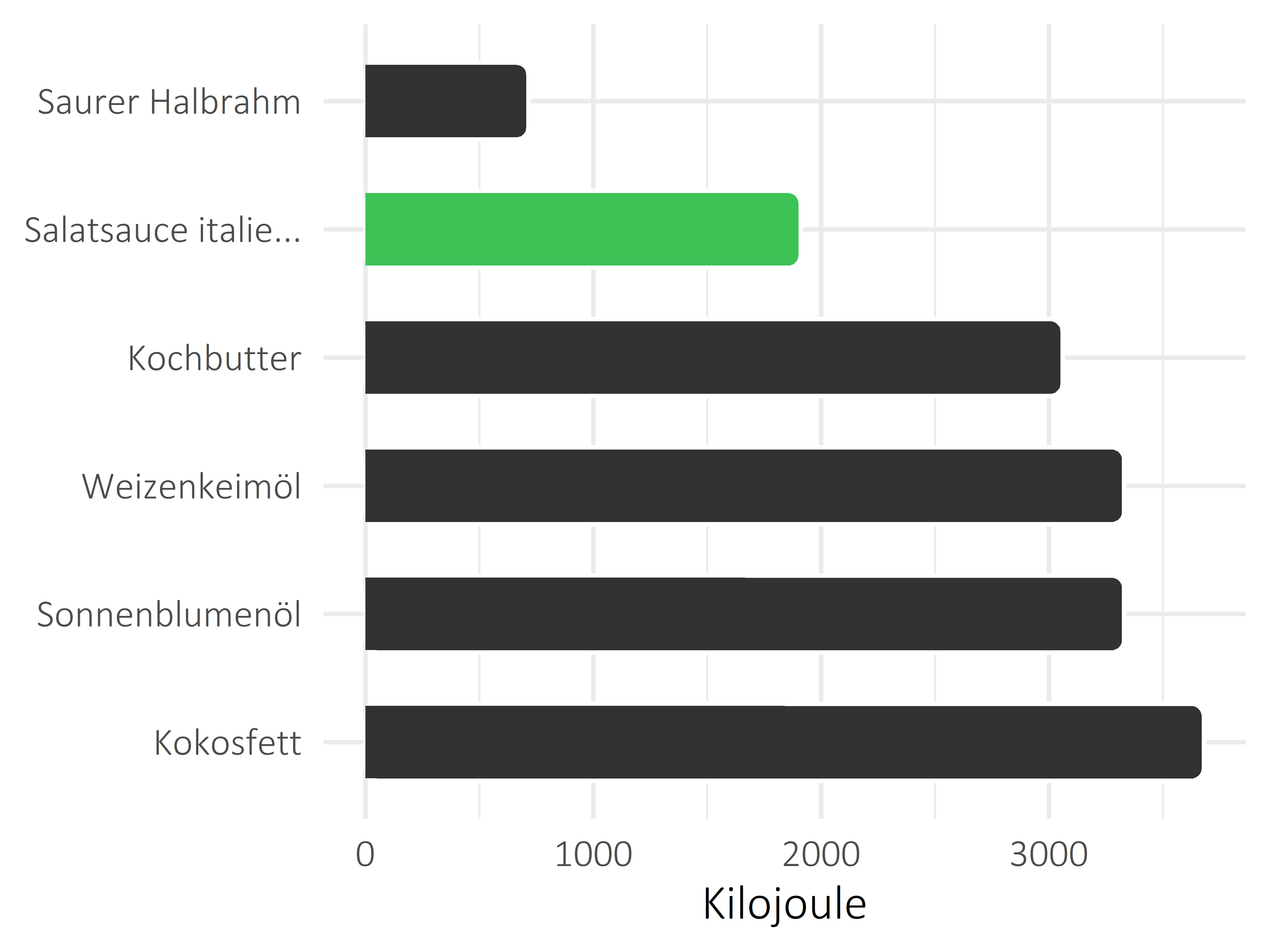 Fette und Öle Kilojoule