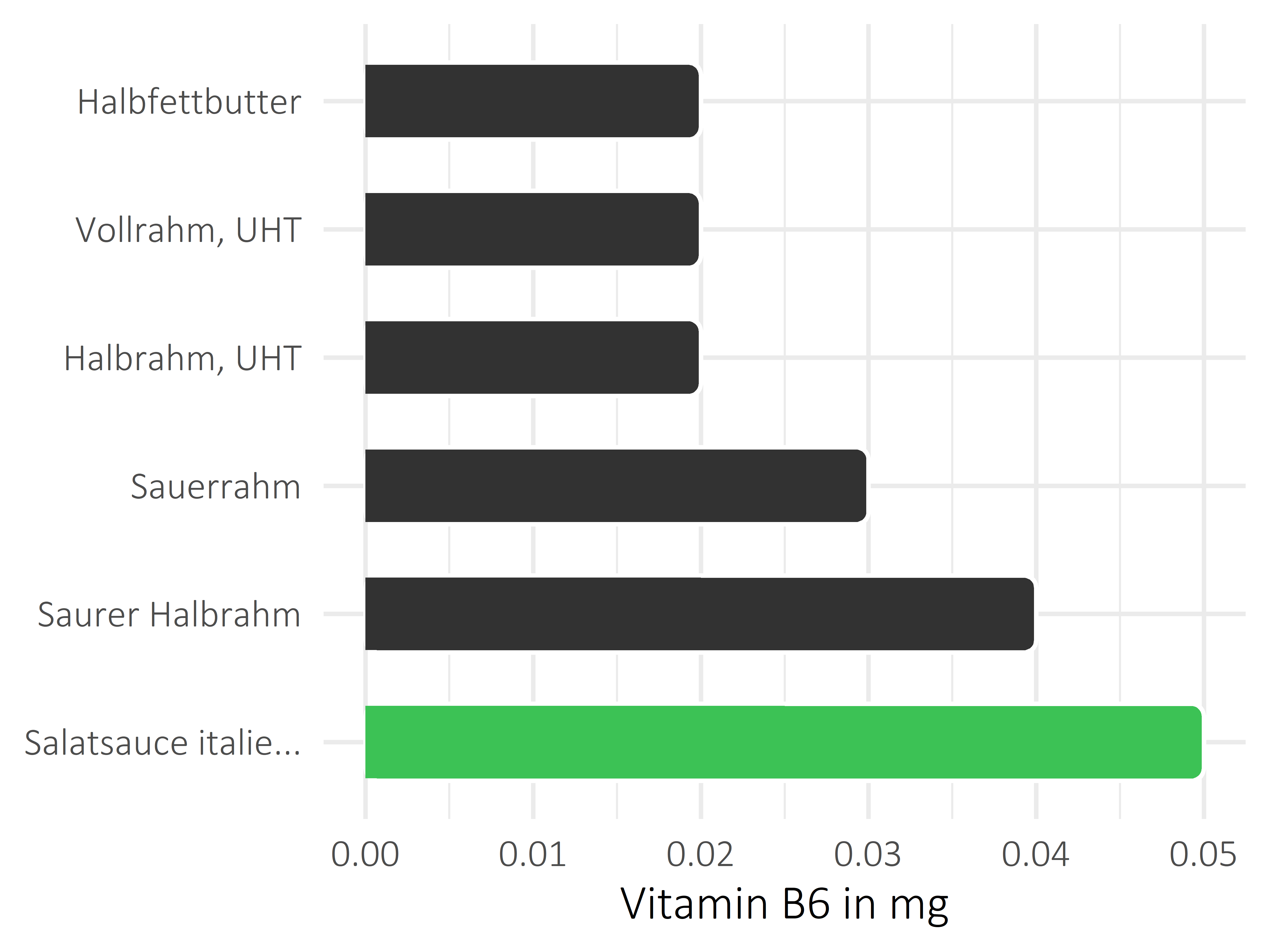 Fette und Öle Vitamin B6