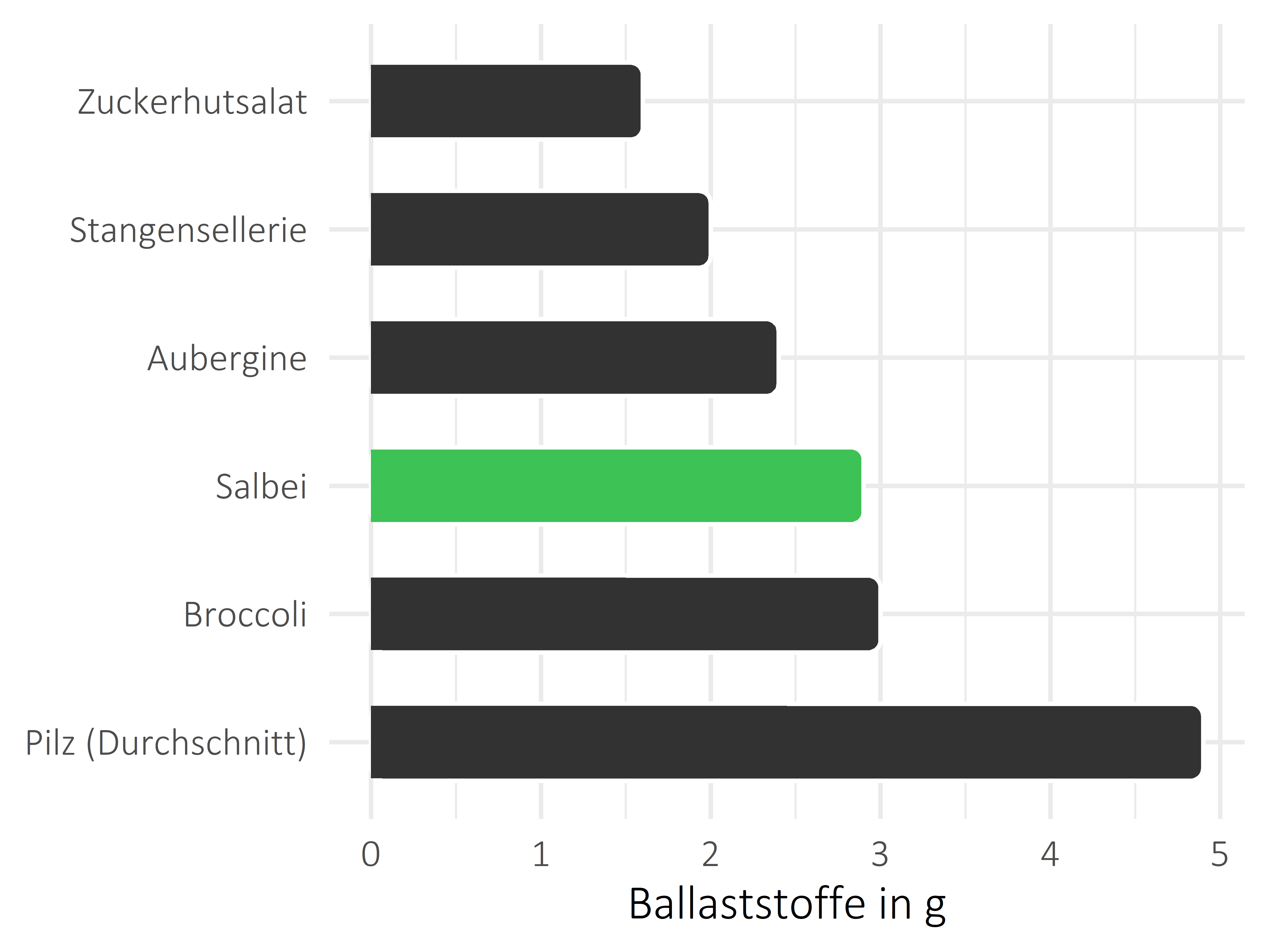 Gemüsesorten Nahrungsfasern