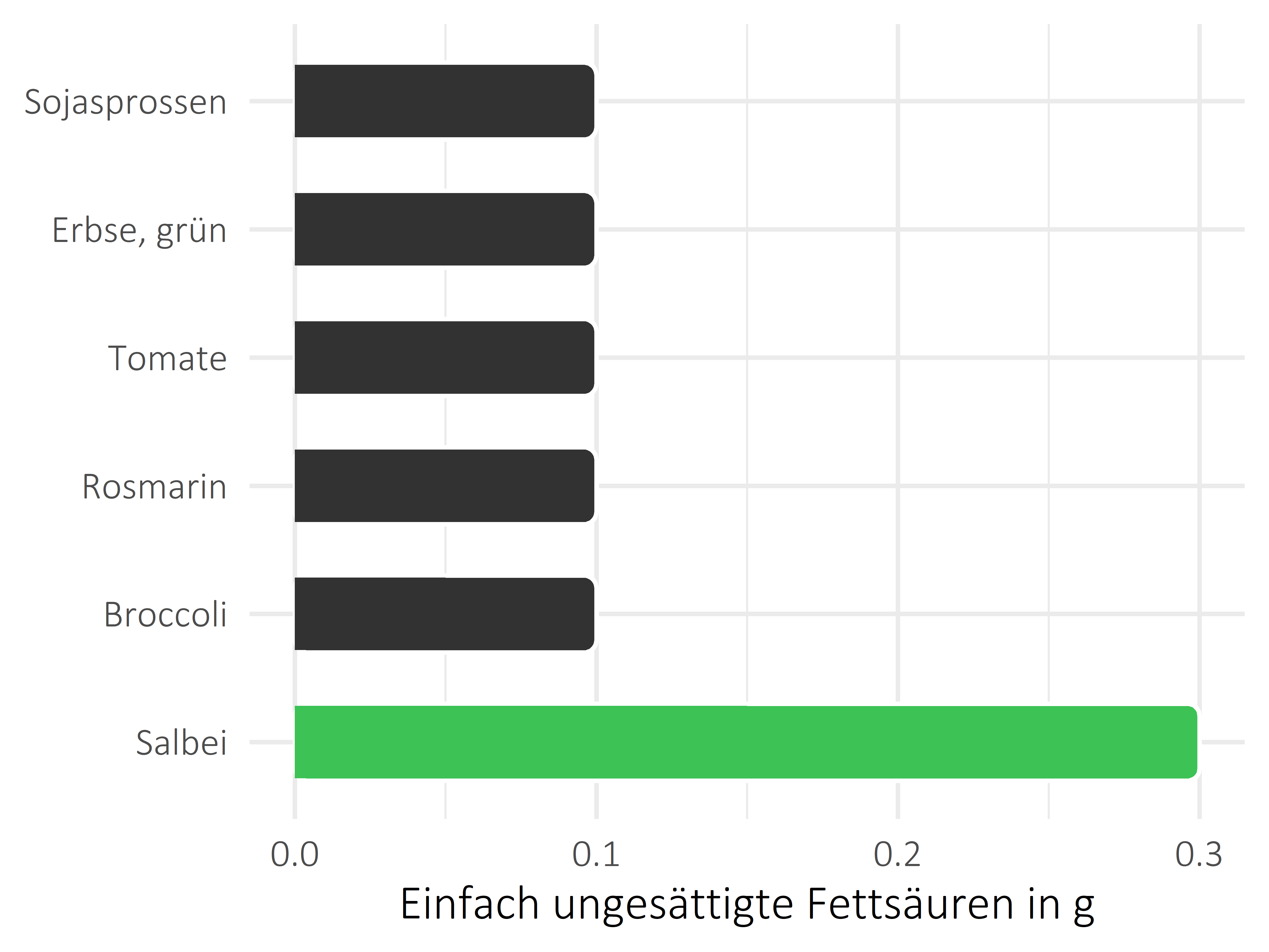 Gemüsesorten einfach ungesättigte Fettsäuren