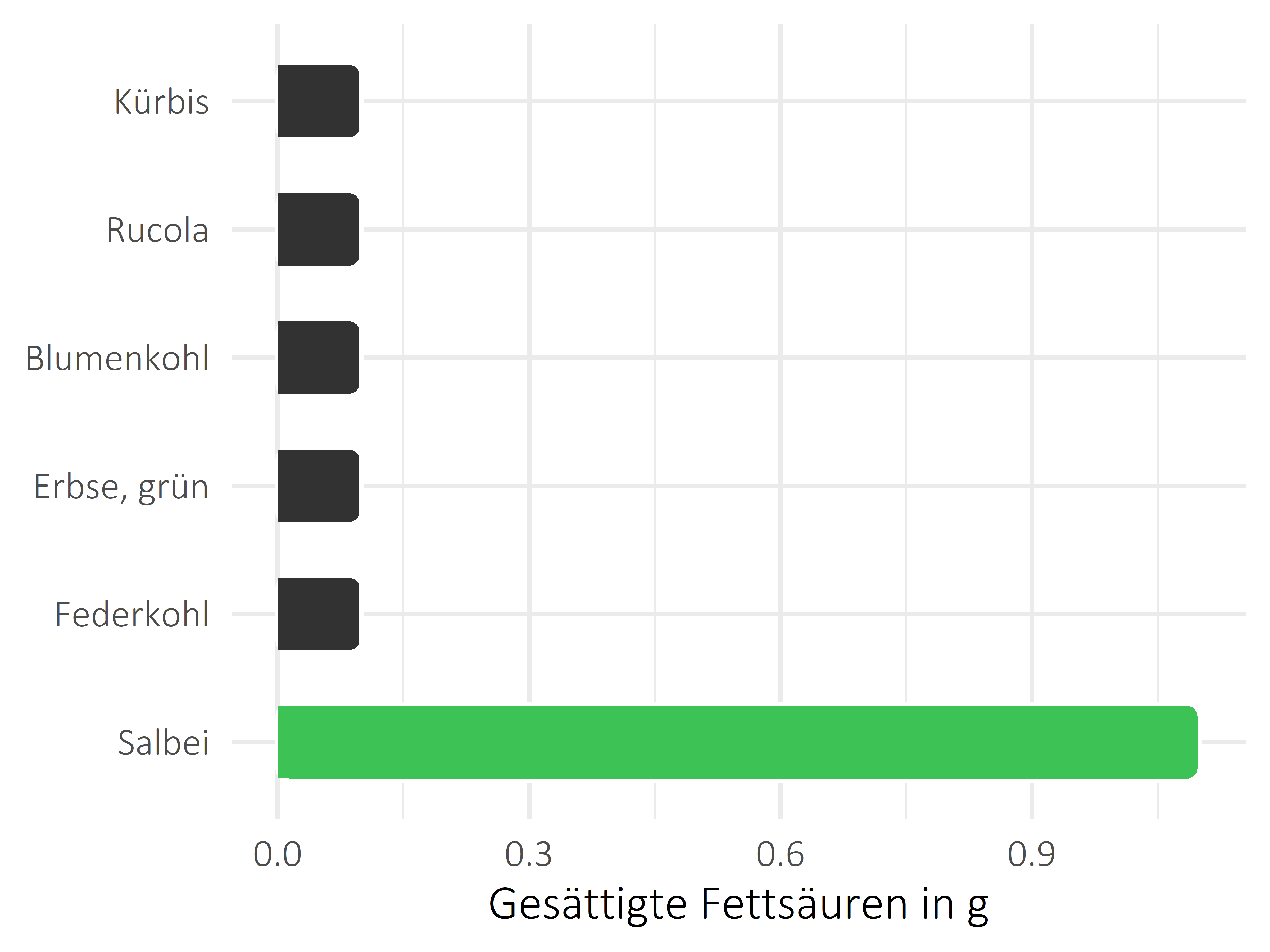 Gemüsesorten gesättigte Fettsäuren