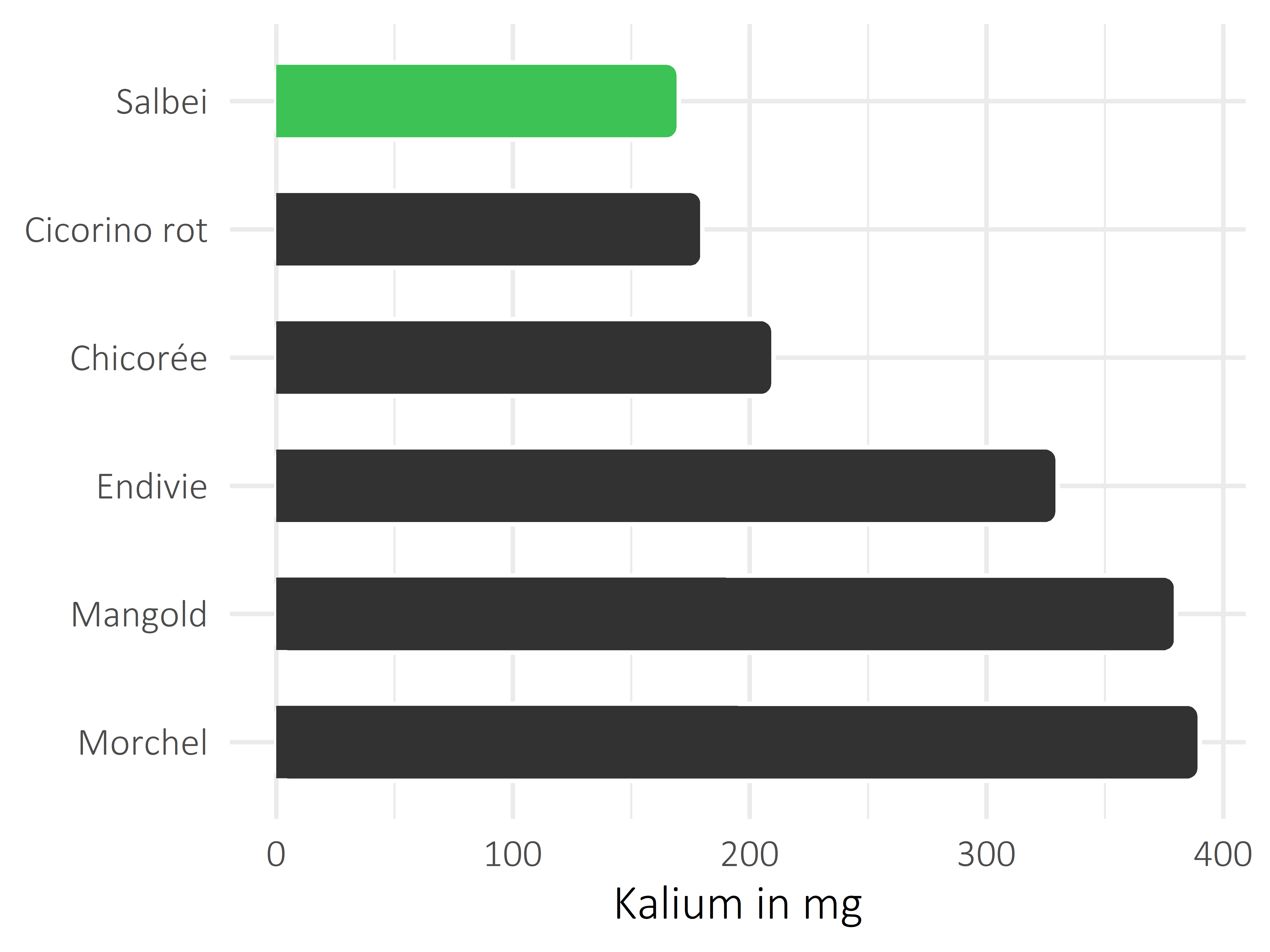 Gemüsesorten Kalium