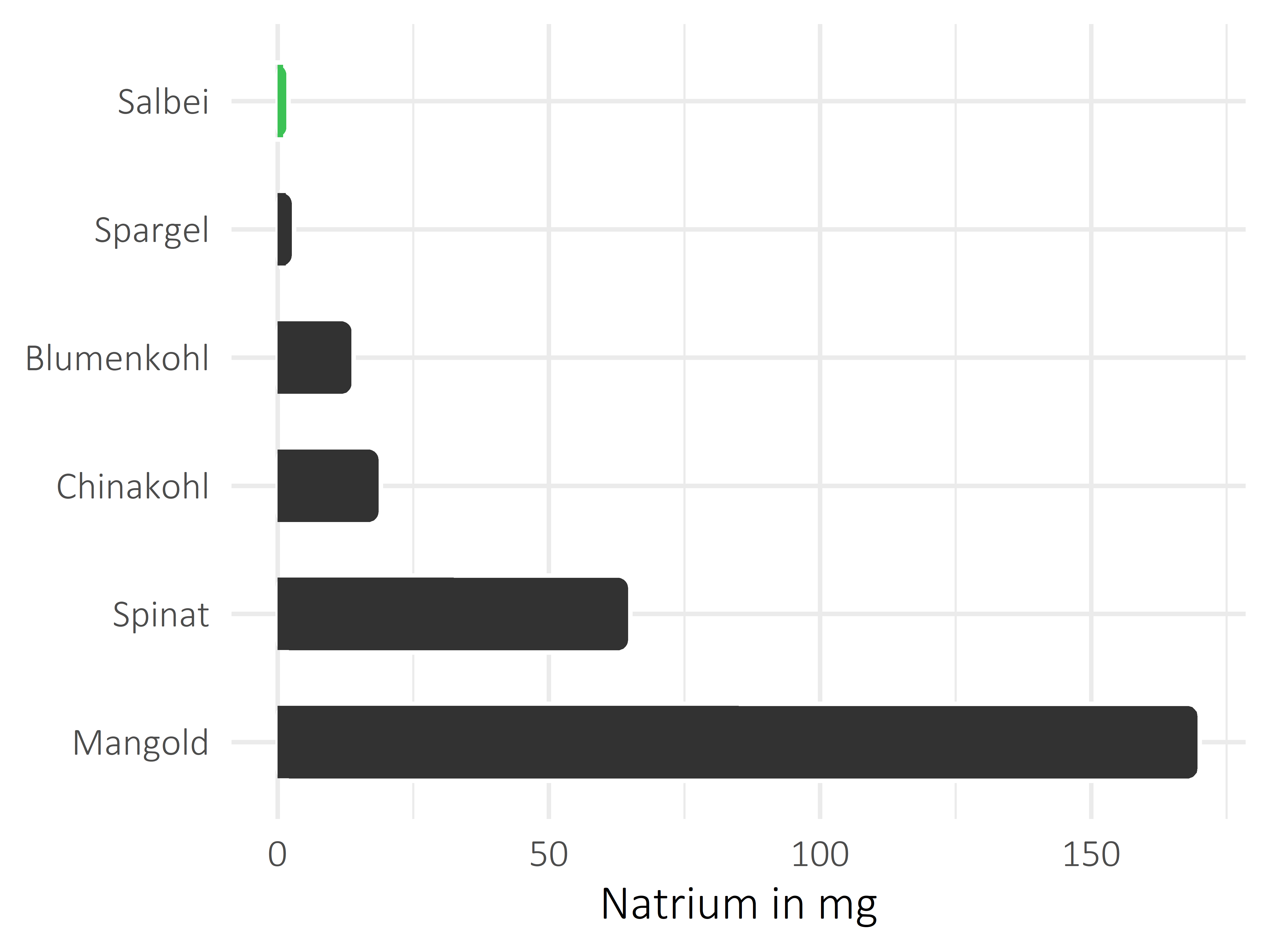 Gemüsesorten Natrium