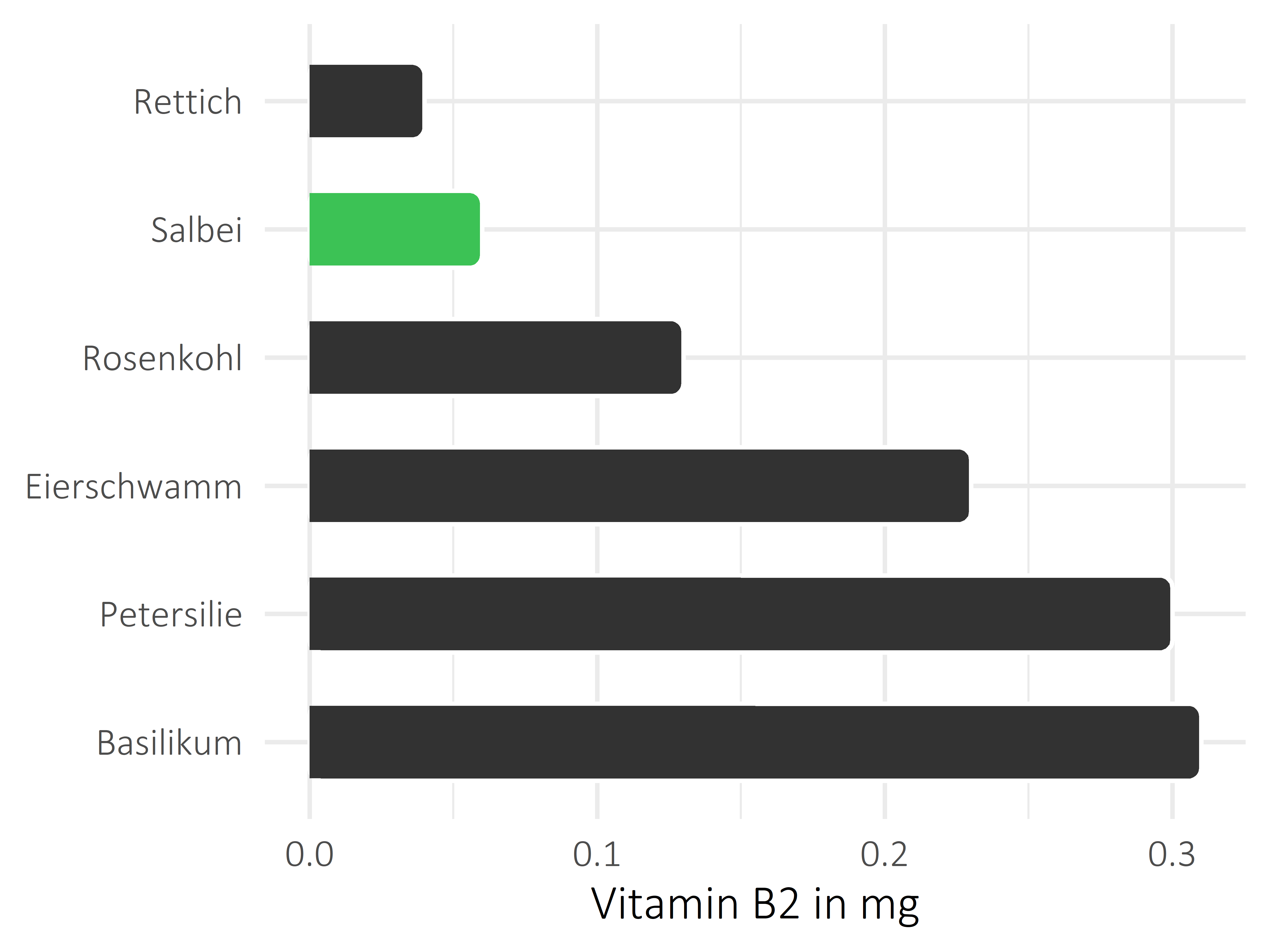 Gemüsesorten Riboflavin