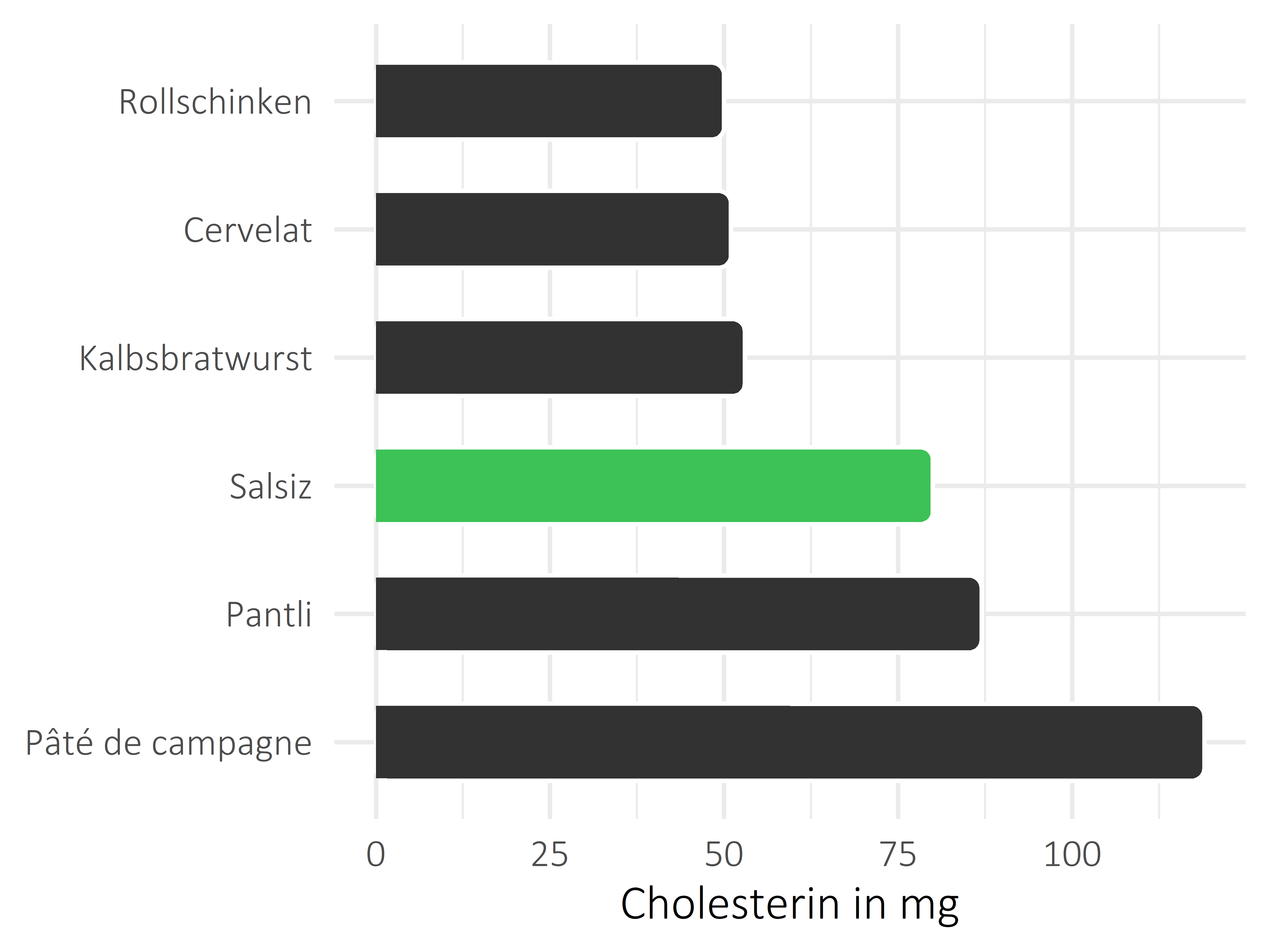 Fleisch- und Wurstwaren Cholesterin