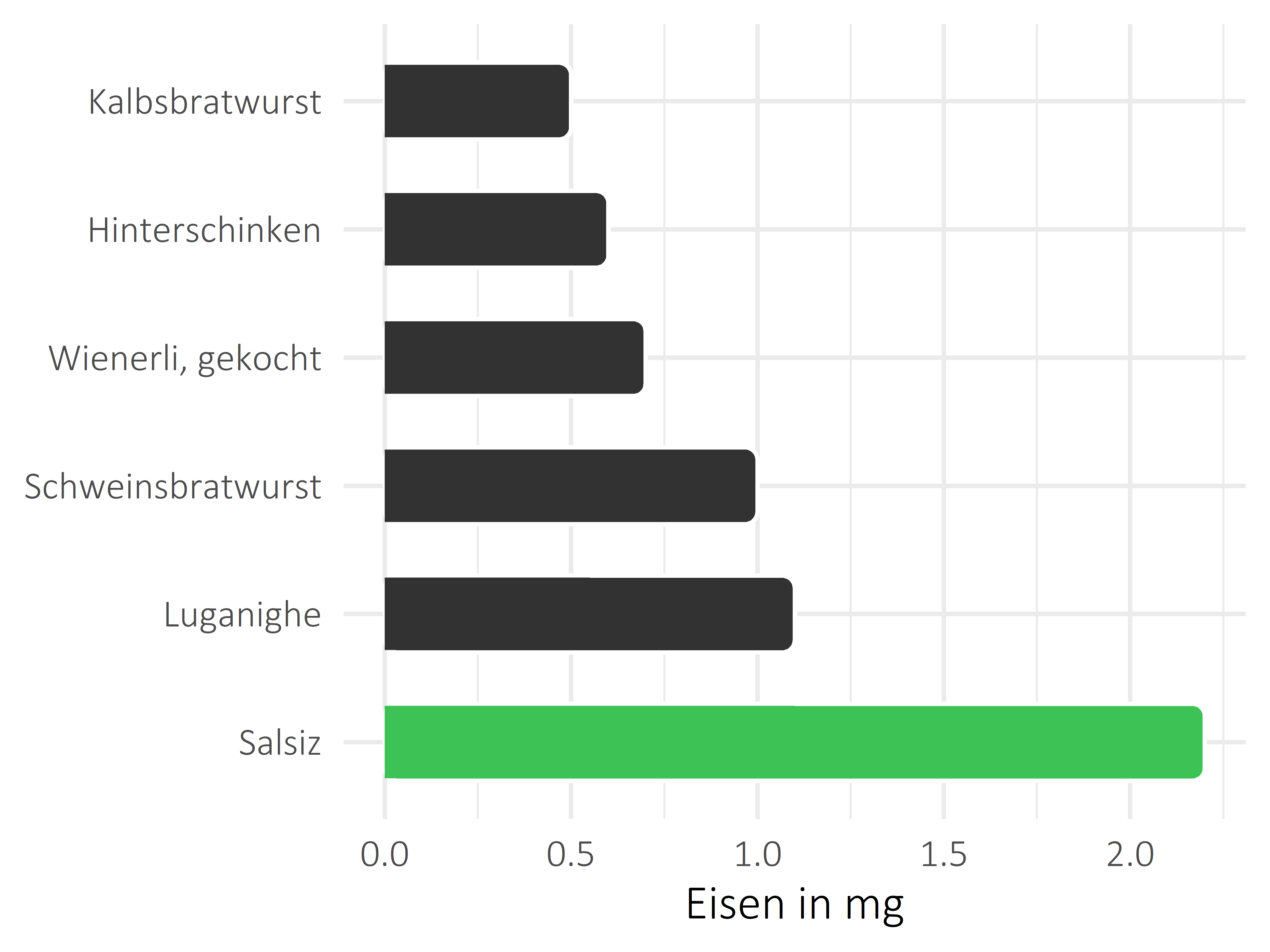 Fleisch- und Wurstwaren Eisen