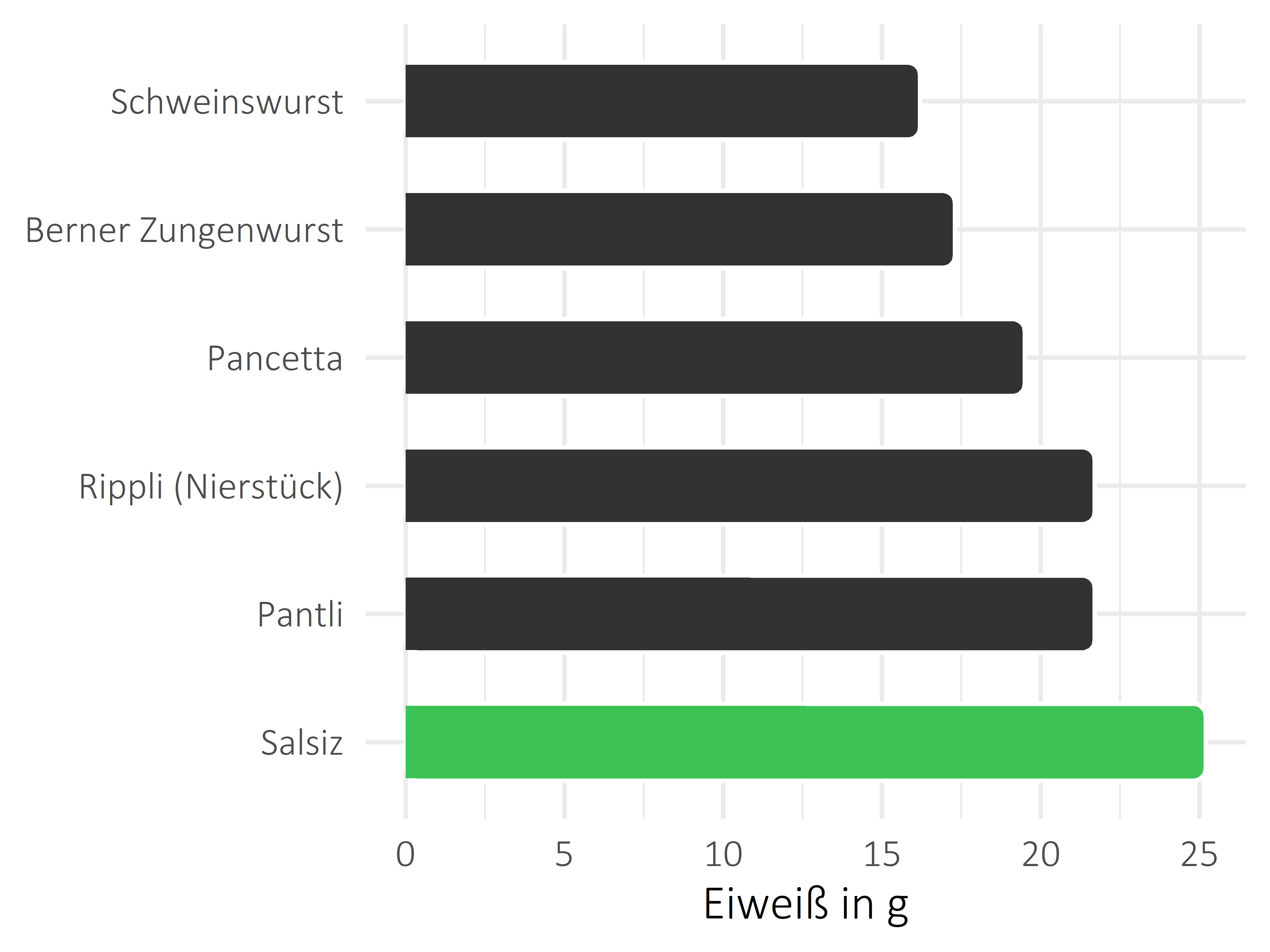 Fleisch- und Wurstwaren Eiweiß