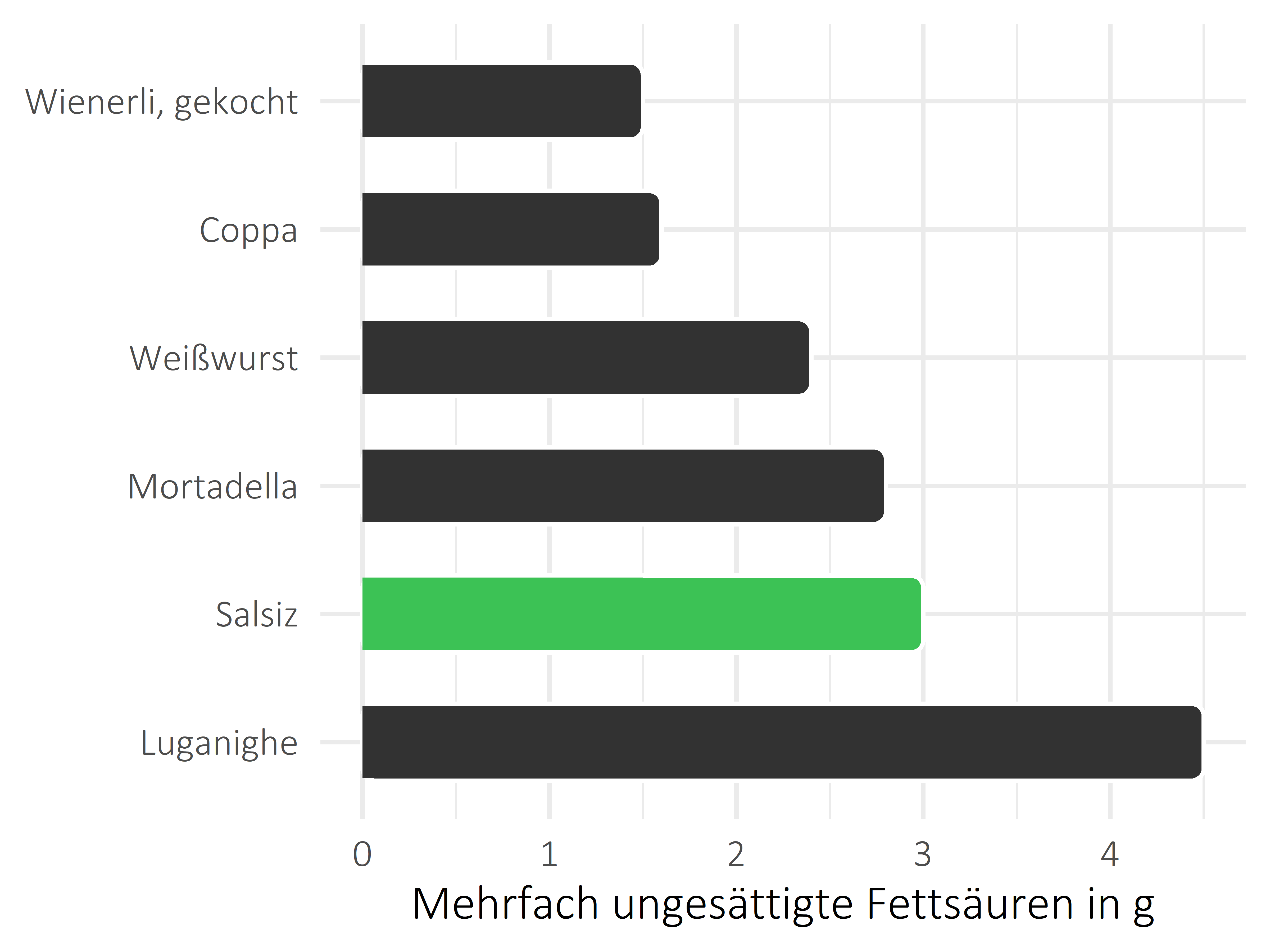 Fleisch- und Wurstwaren mehrfach ungesättigte Fettsäuren