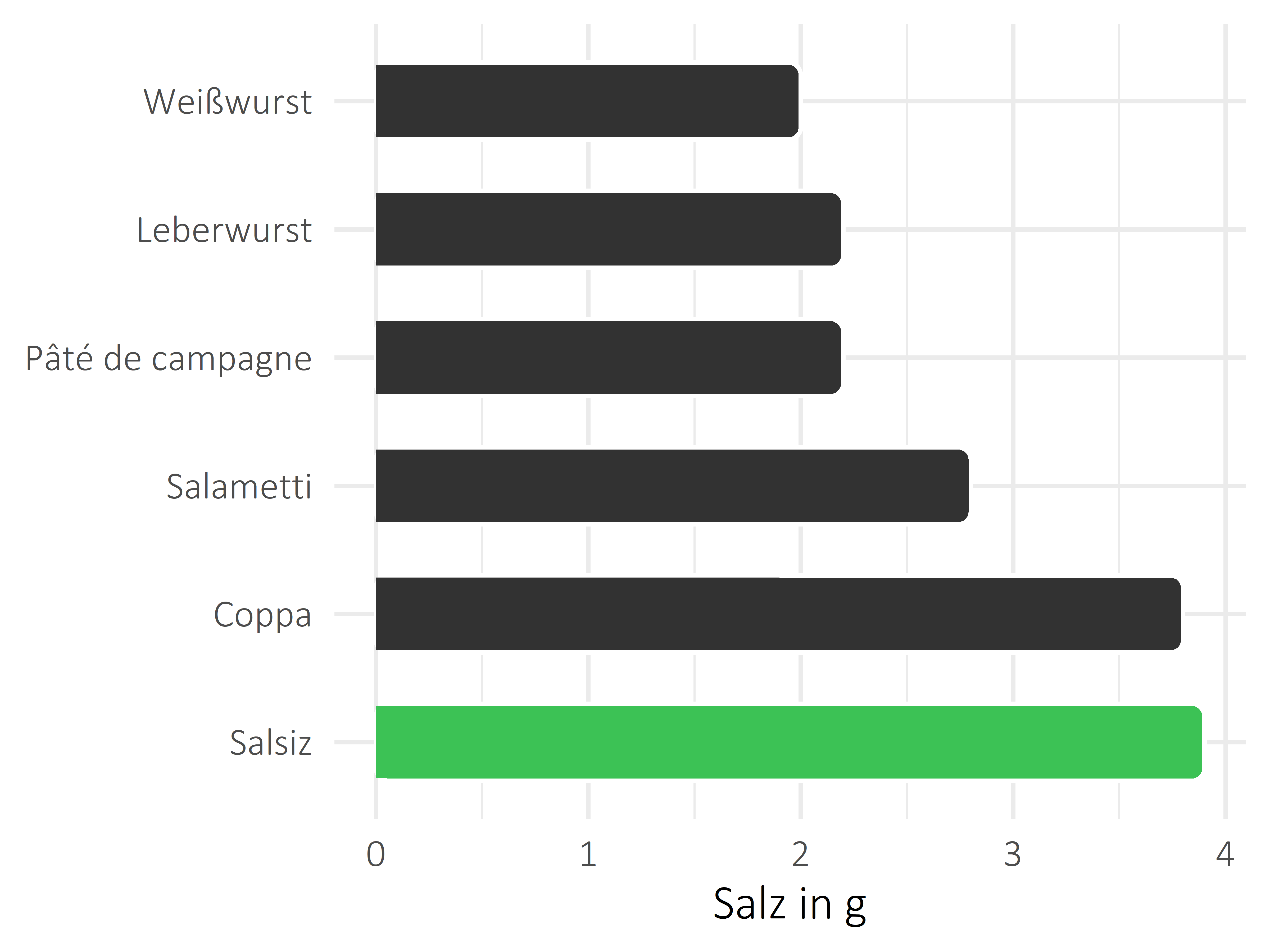 Fleisch- und Wurstwaren Salz