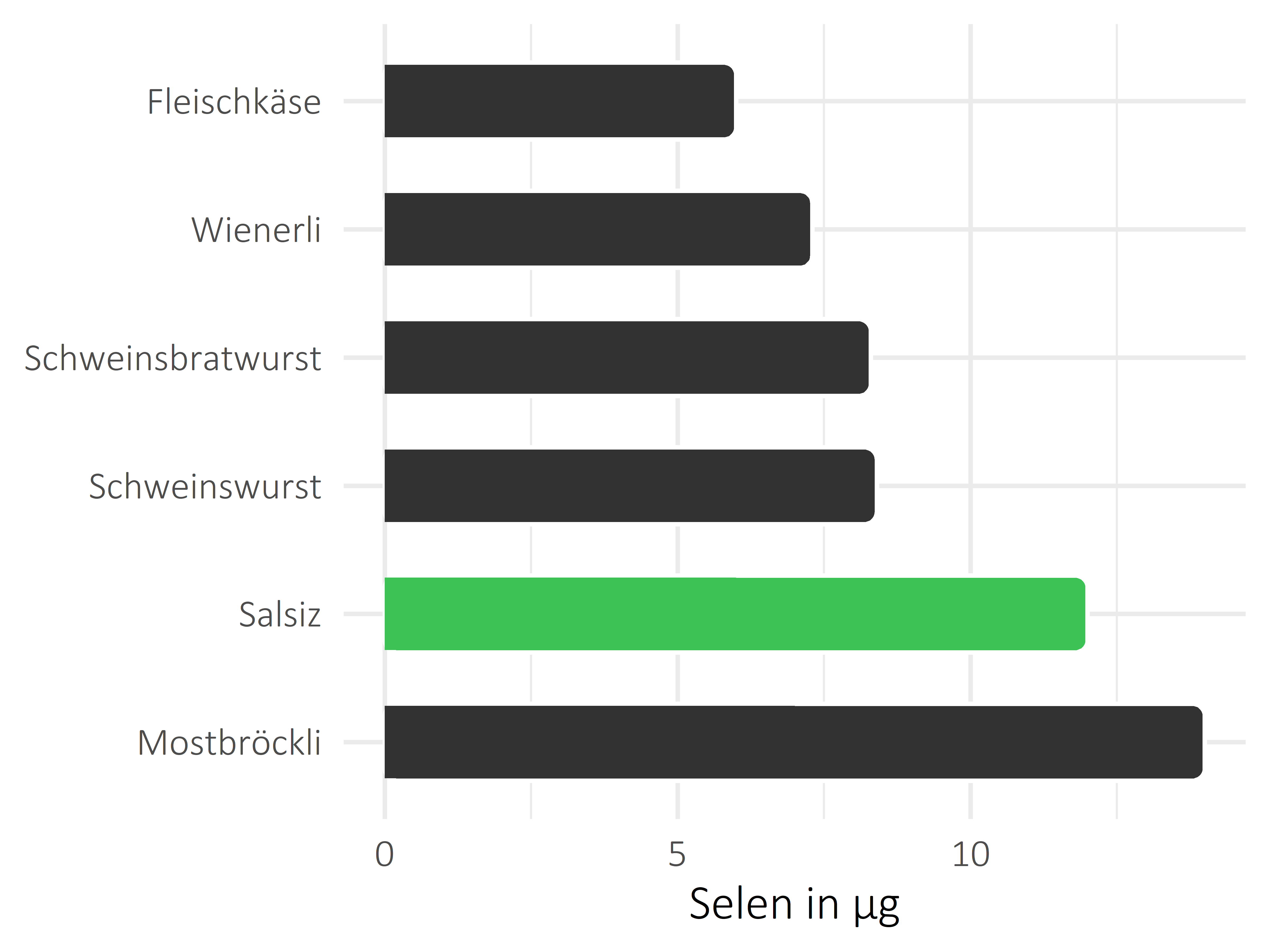 Fleisch- und Wurstwaren Selen