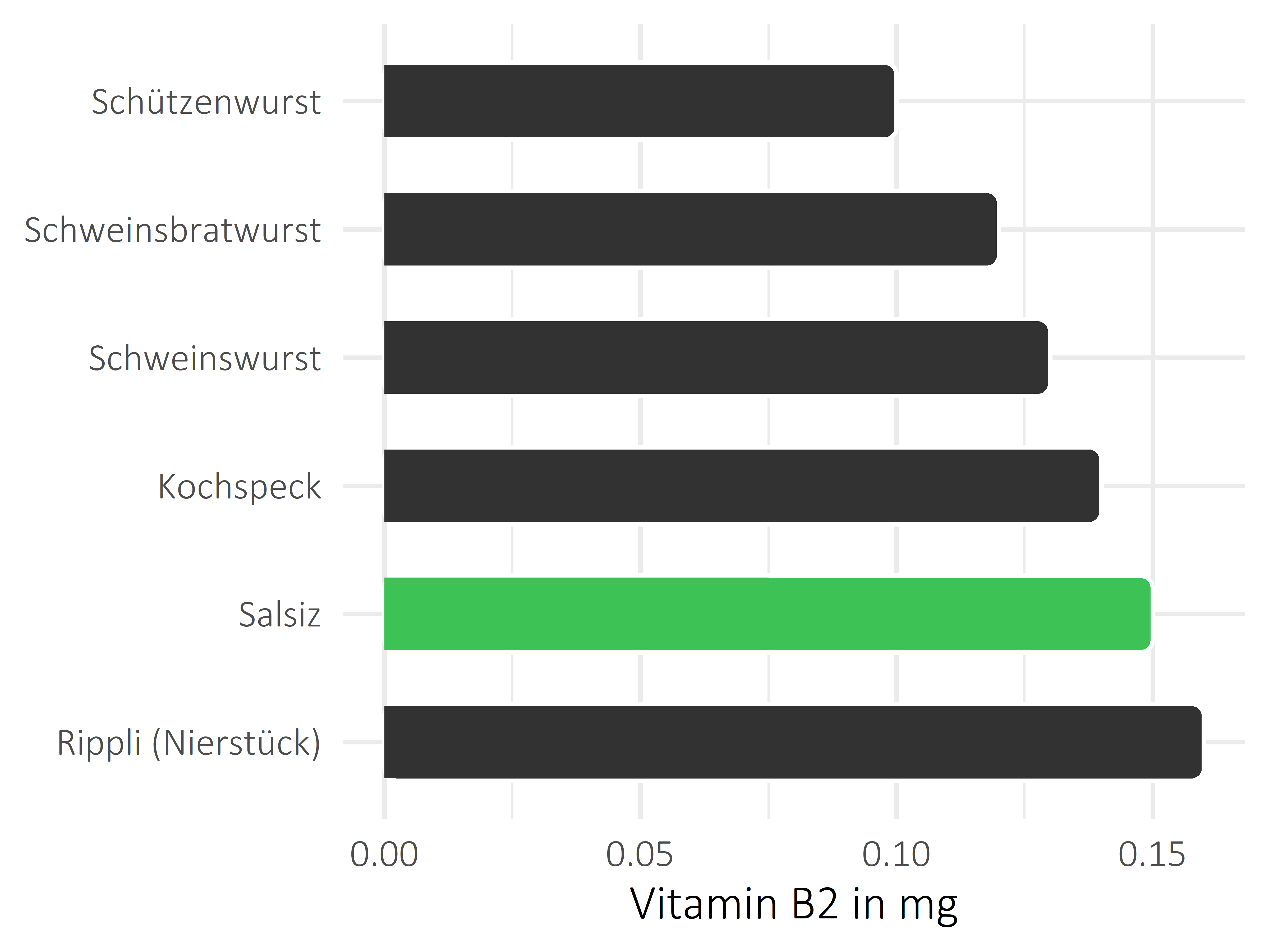 Fleisch- und Wurstwaren Vitamin B2