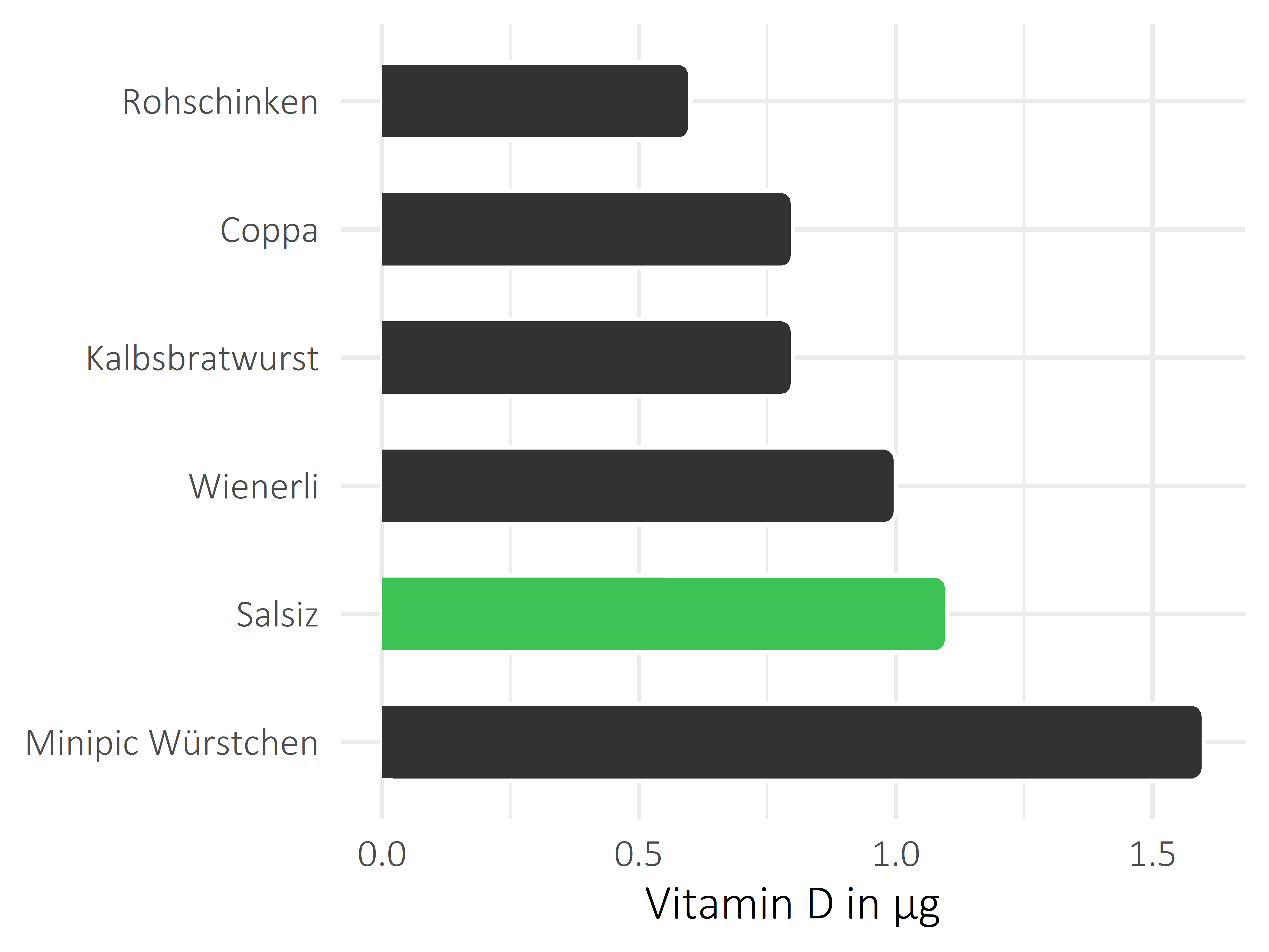 Fleisch- und Wurstwaren Vitamin D