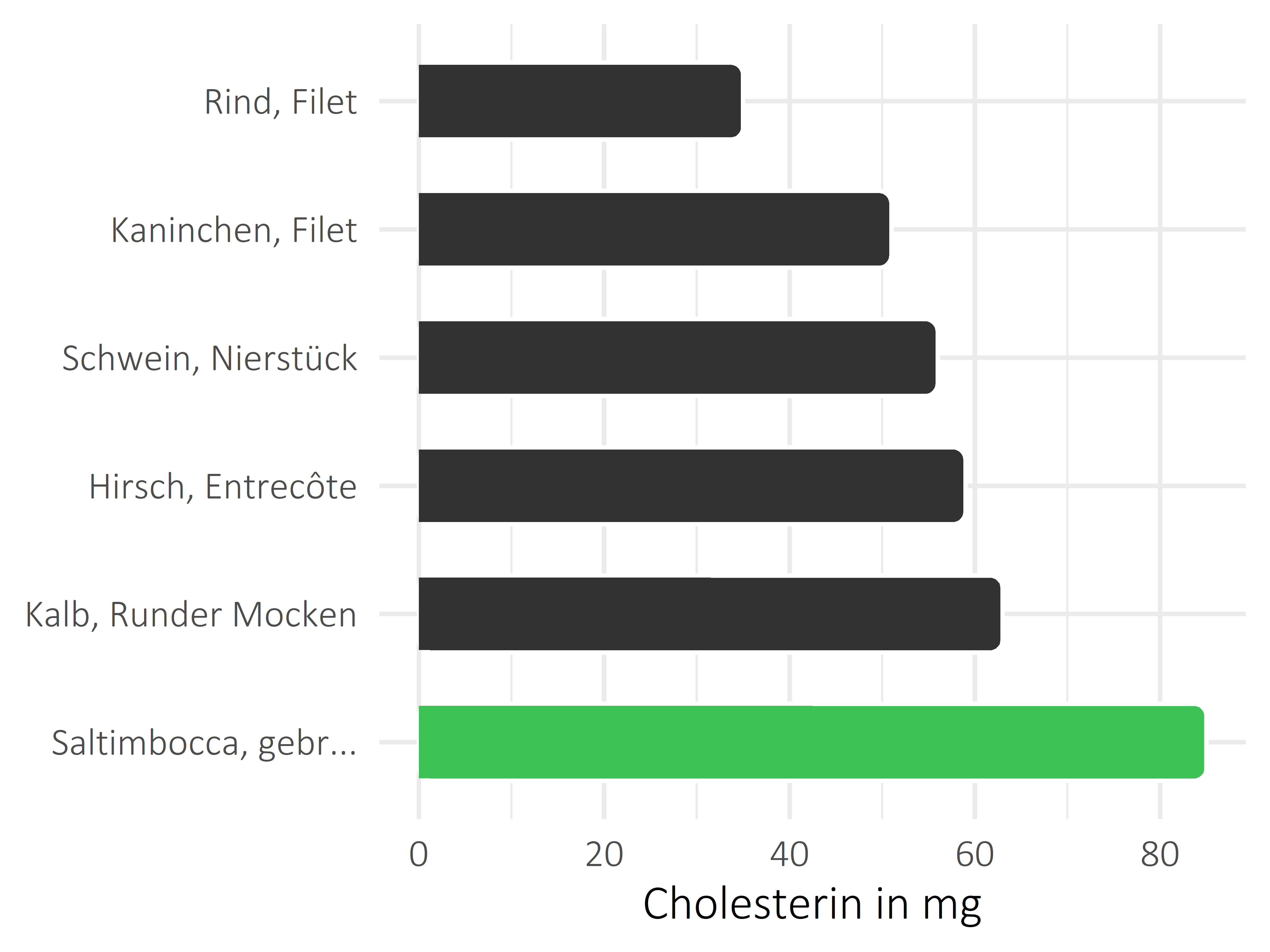 Fleischwaren und Innereien Cholesterin