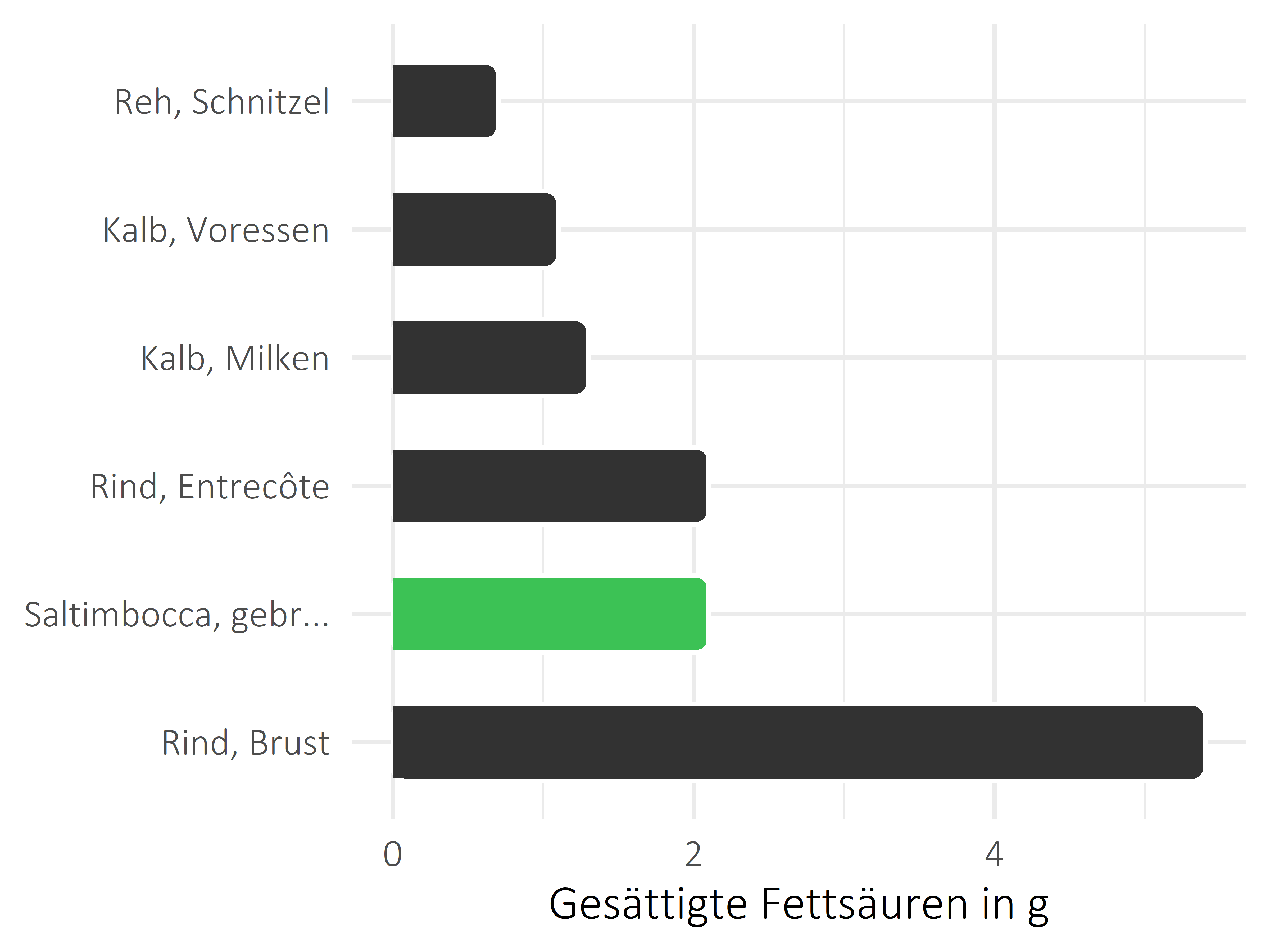 Fleischwaren und Innereien gesättigte Fettsäuren