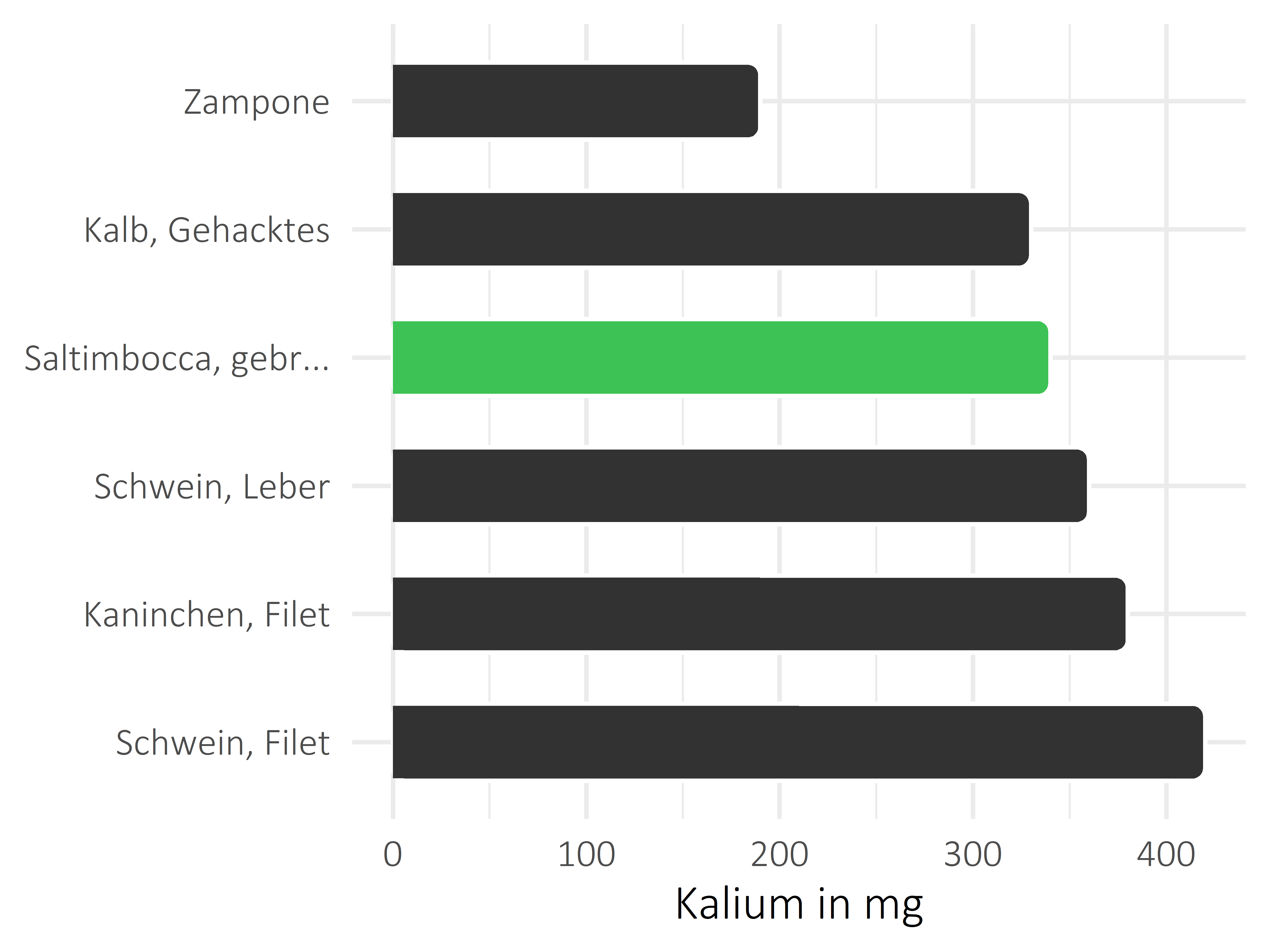 Fleischwaren und Innereien Kalium