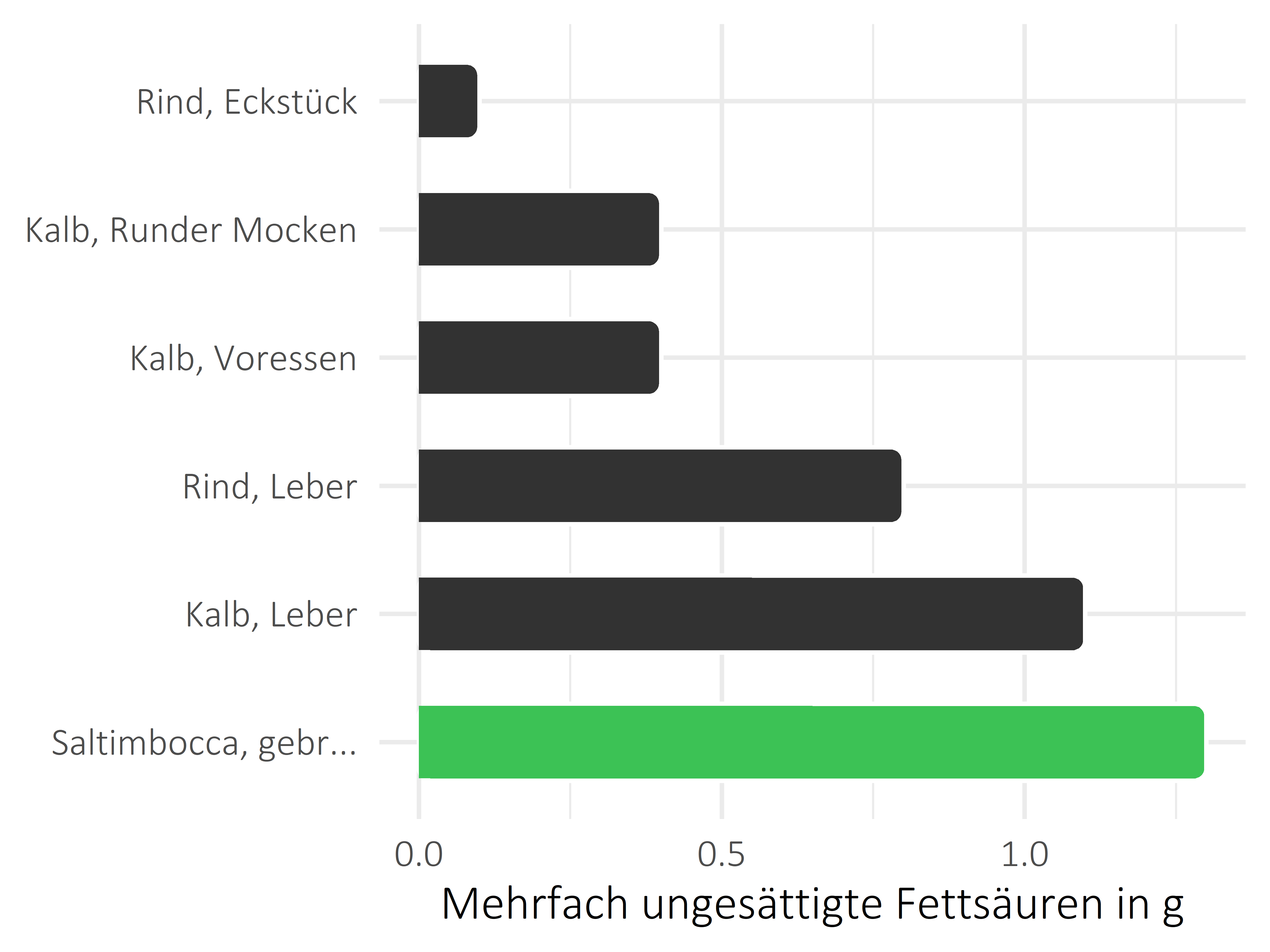 Fleischwaren und Innereien mehrfach ungesättigte Fettsäuren