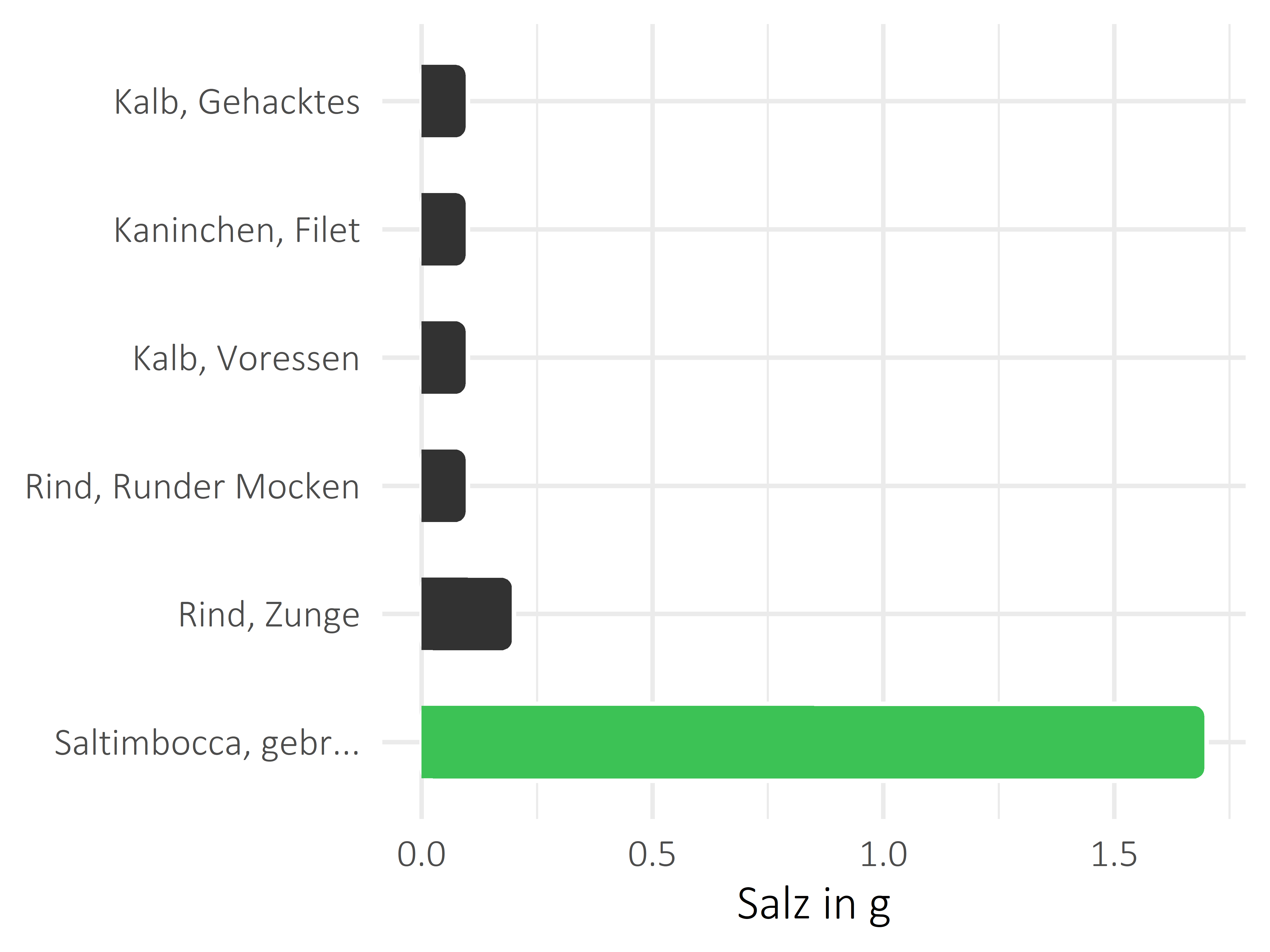 Fleischwaren und Innereien Salz