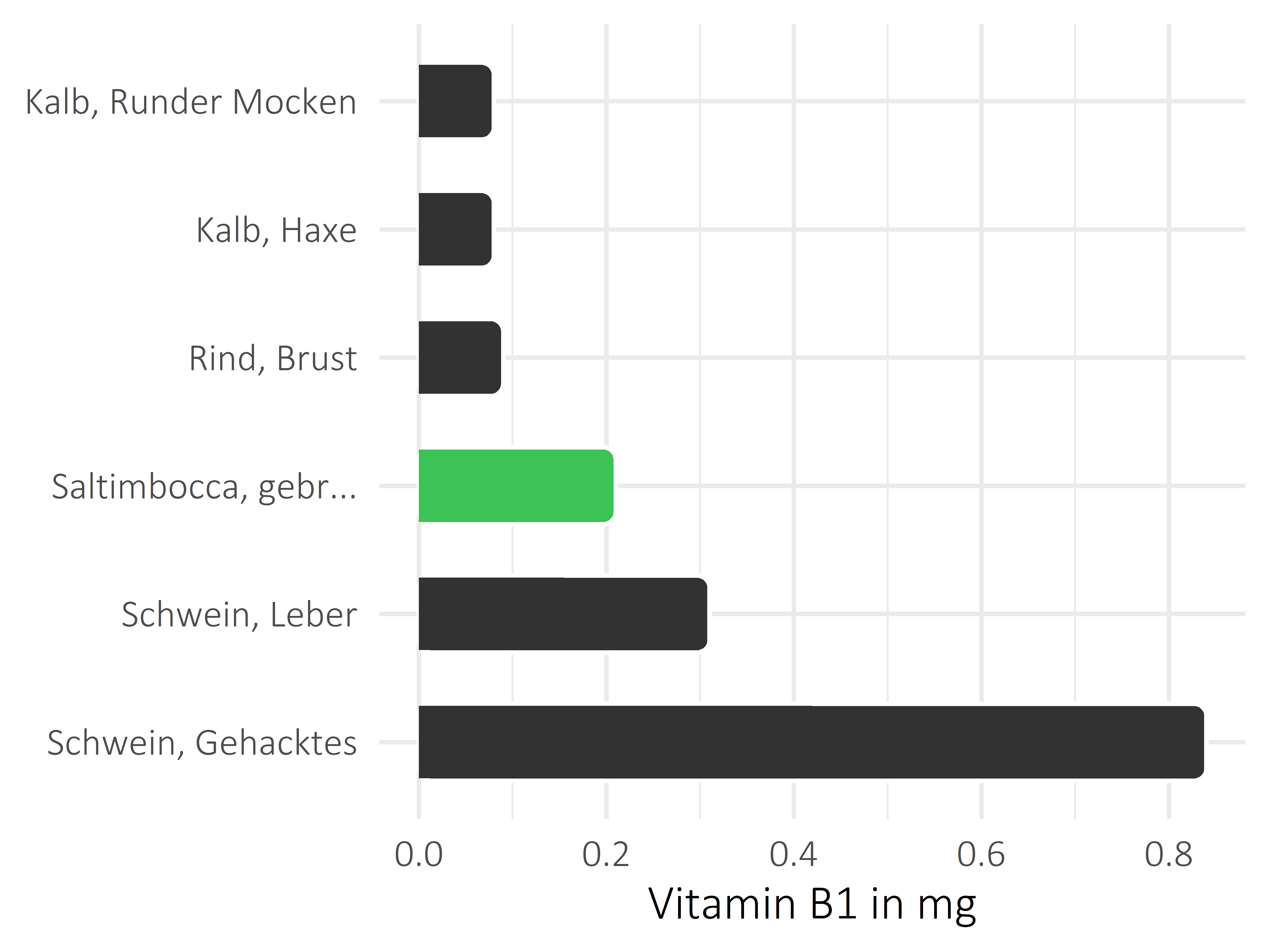 Fleischwaren und Innereien Vitamin B1