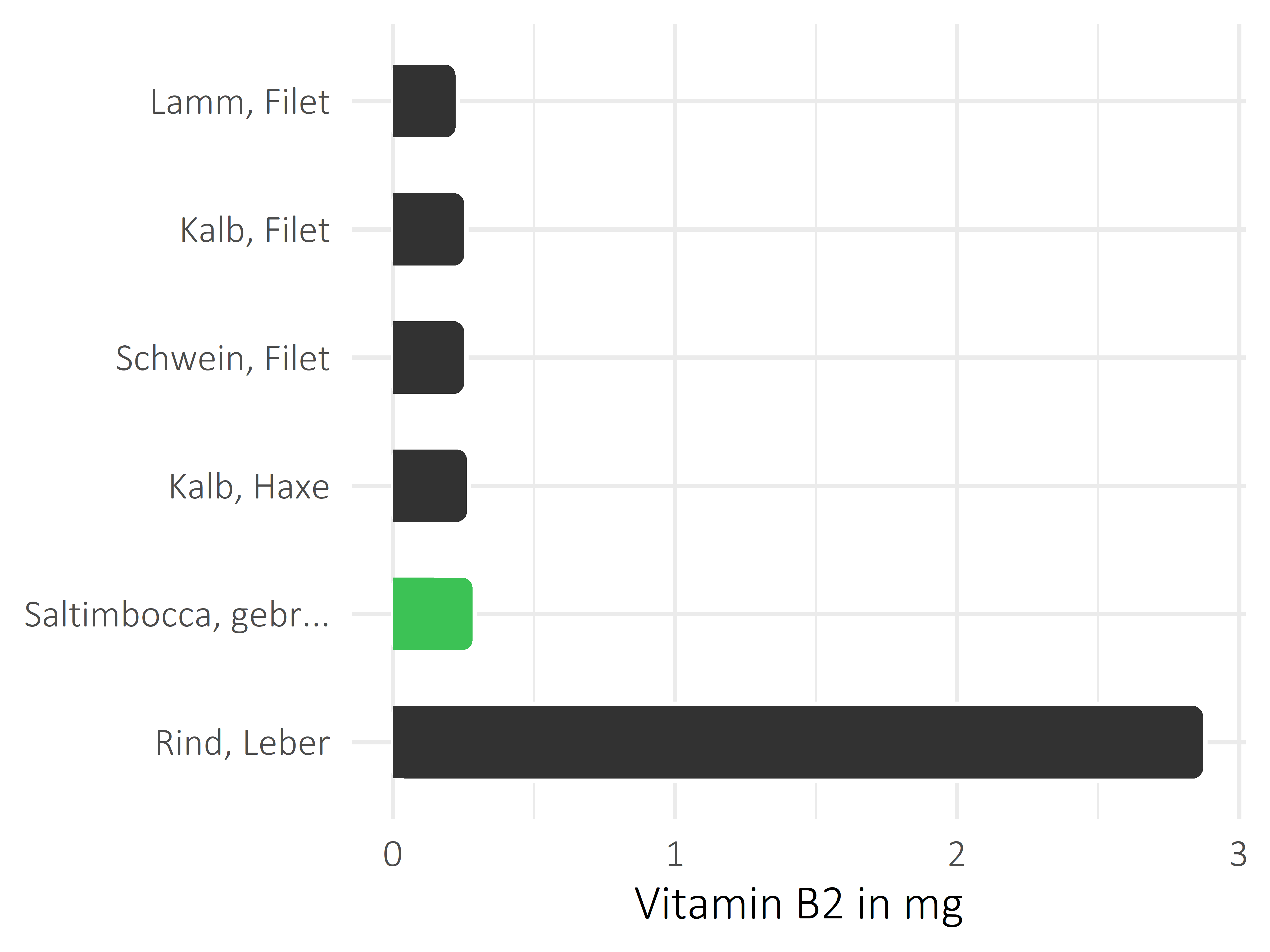 Fleischwaren und Innereien Vitamin B2