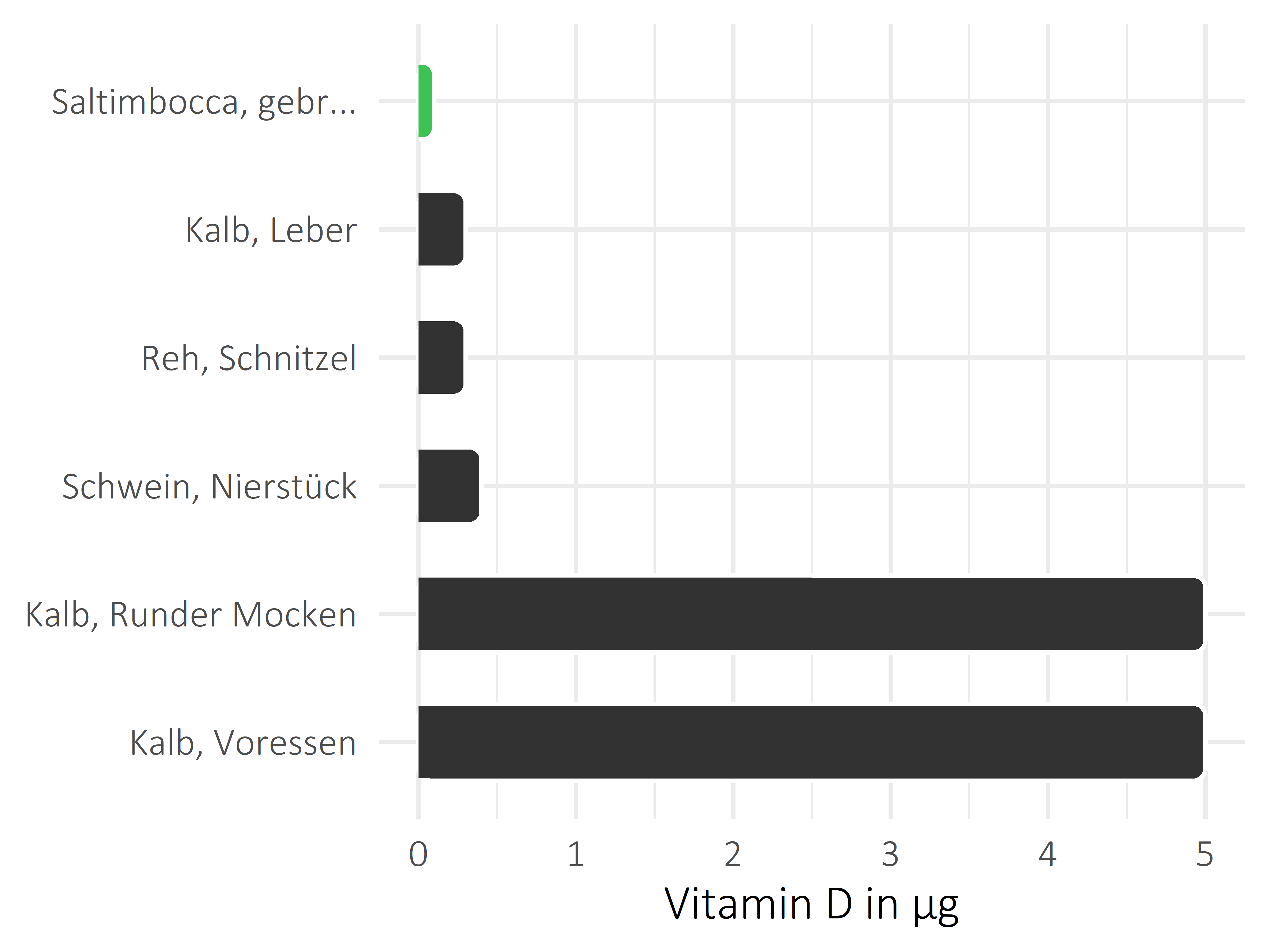 Fleischwaren und Innereien Calciferol