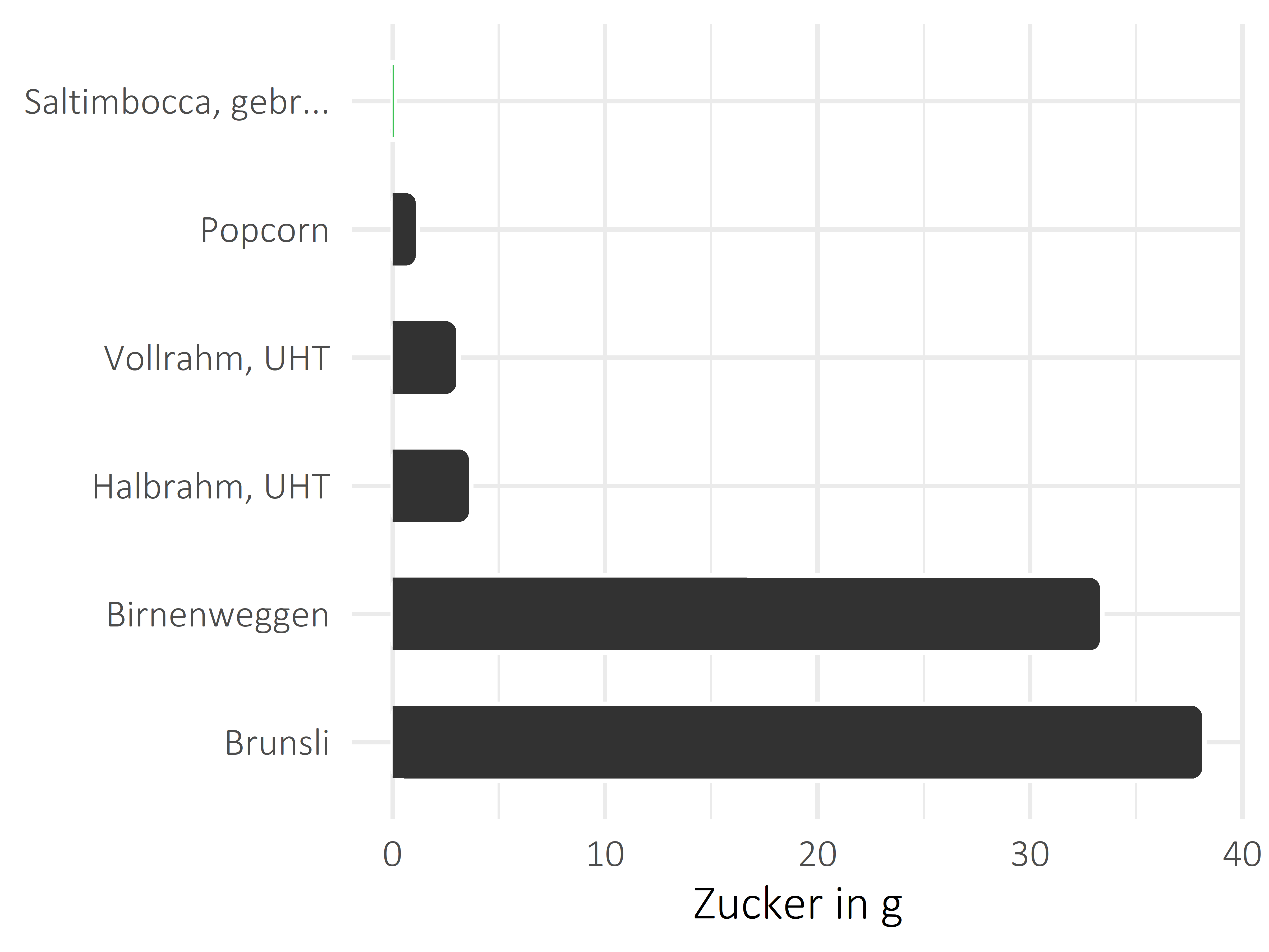 Fleischwaren und Innereien Zucker