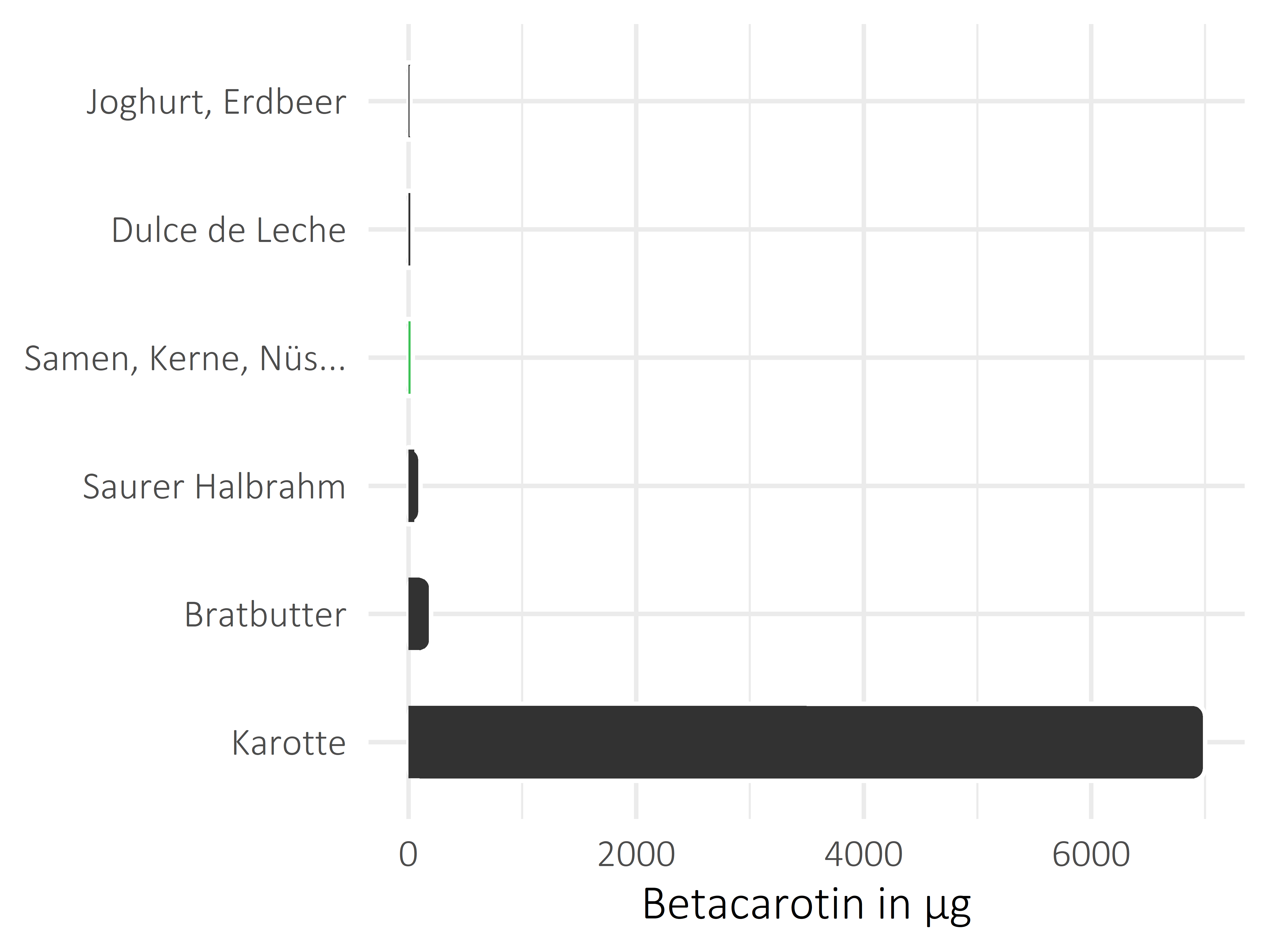 Nüsse, Samen und Ölfrüchte Betacarotin