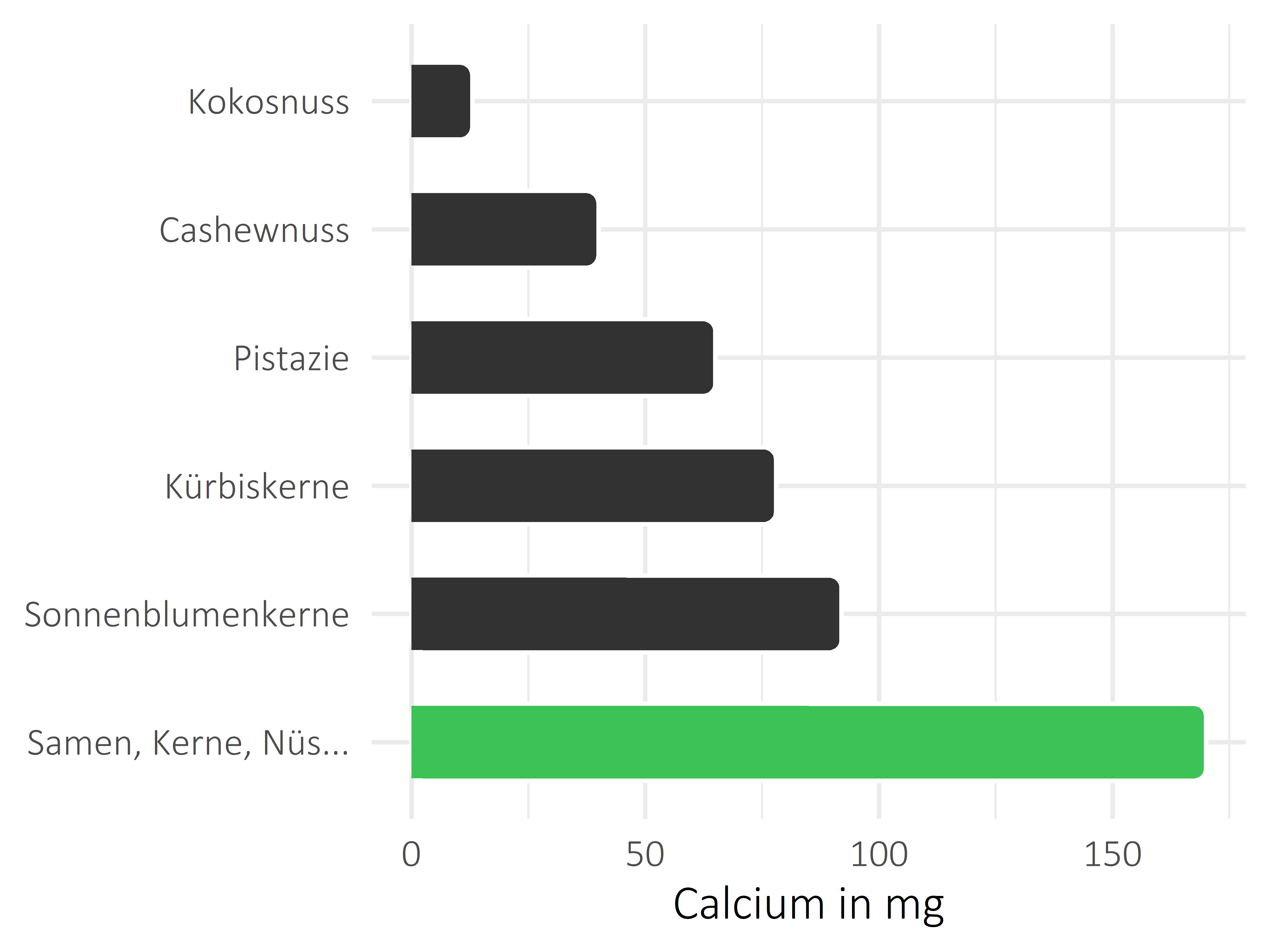 Nüsse, Samen und Ölfrüchte Calcium