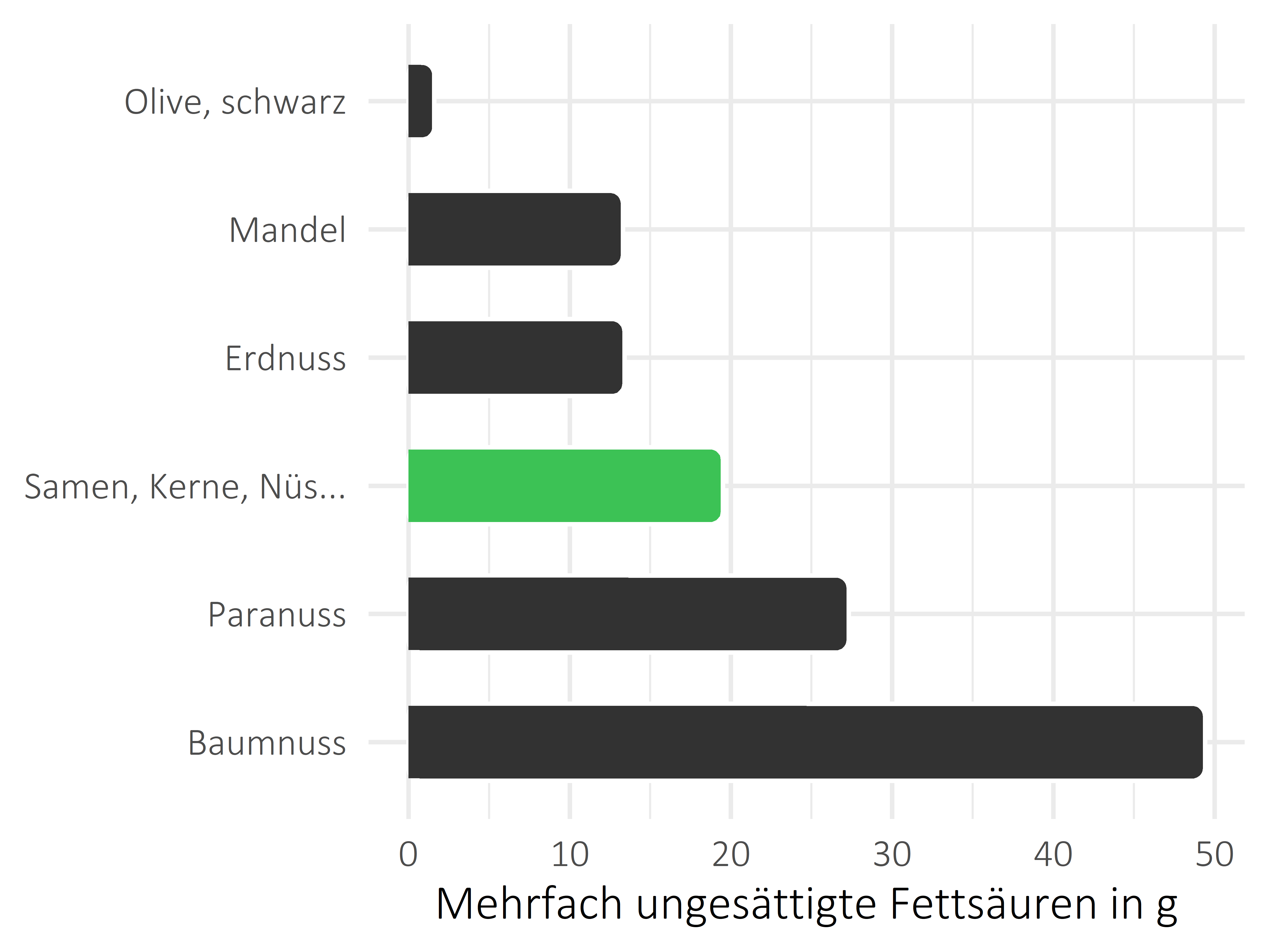 Nüsse, Samen und Ölfrüchte mehrfach ungesättigte Fettsäuren