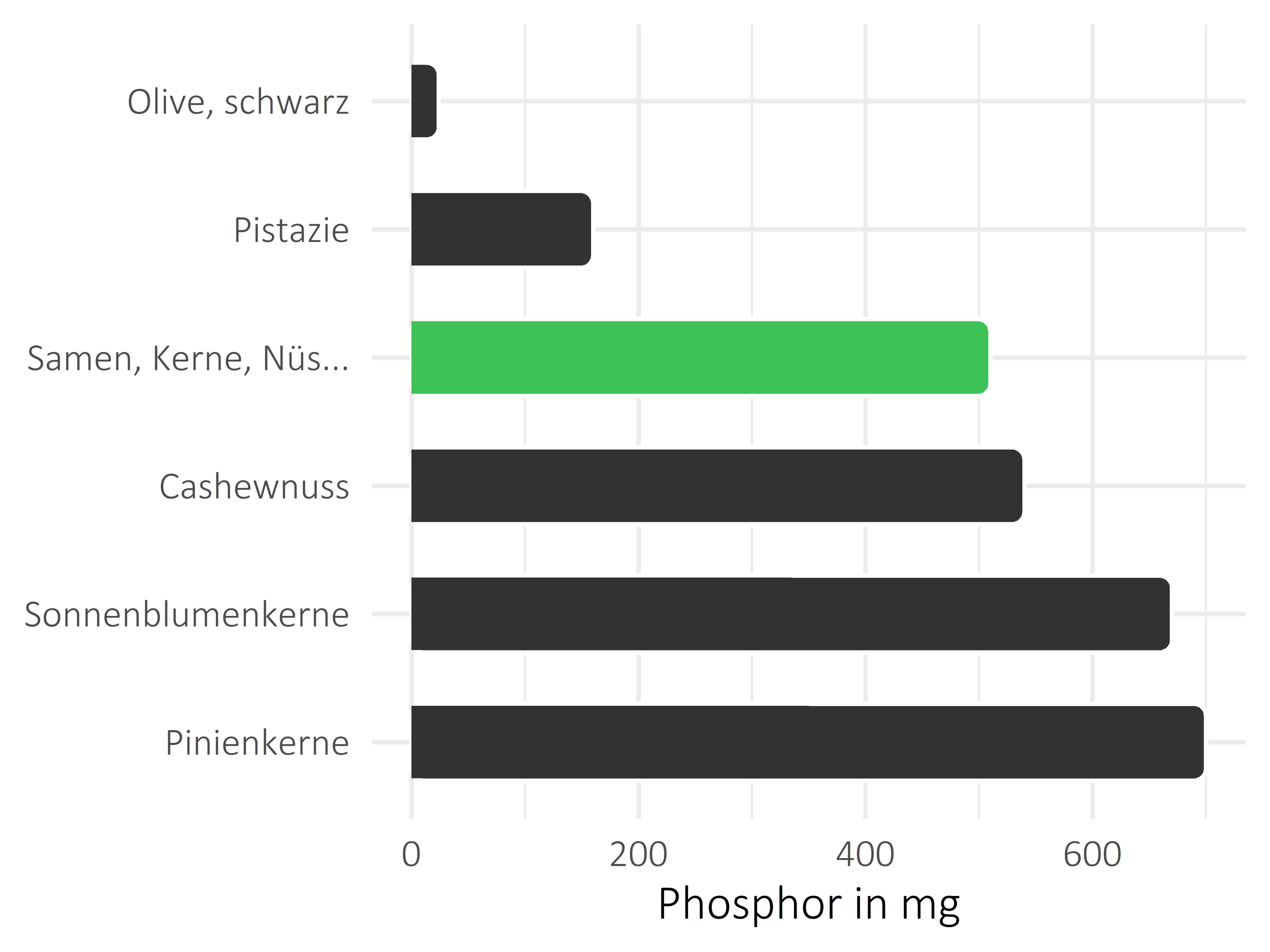 Nüsse, Samen und Ölfrüchte Phosphor