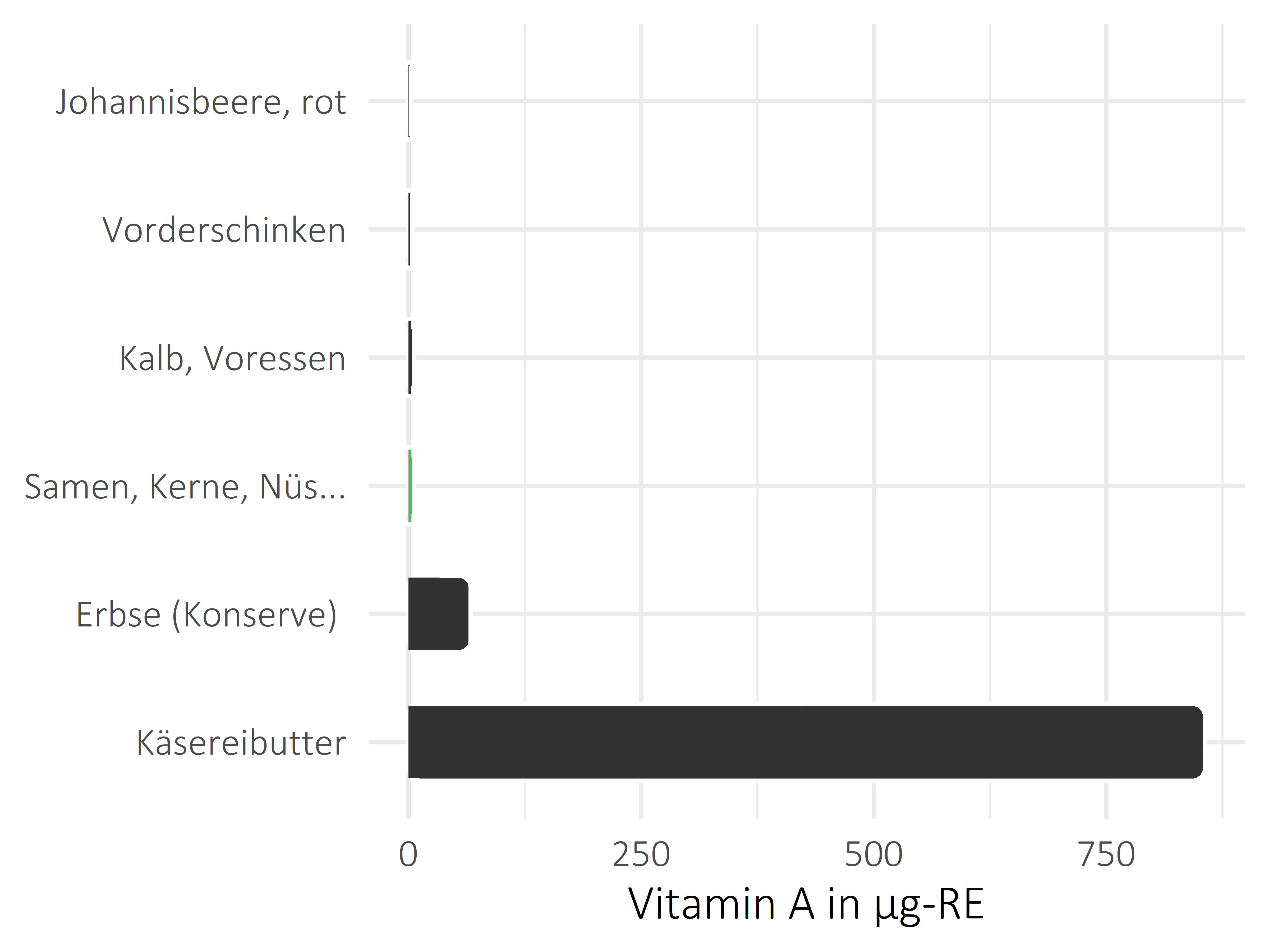 Nüsse, Samen und Ölfrüchte Vitamin A