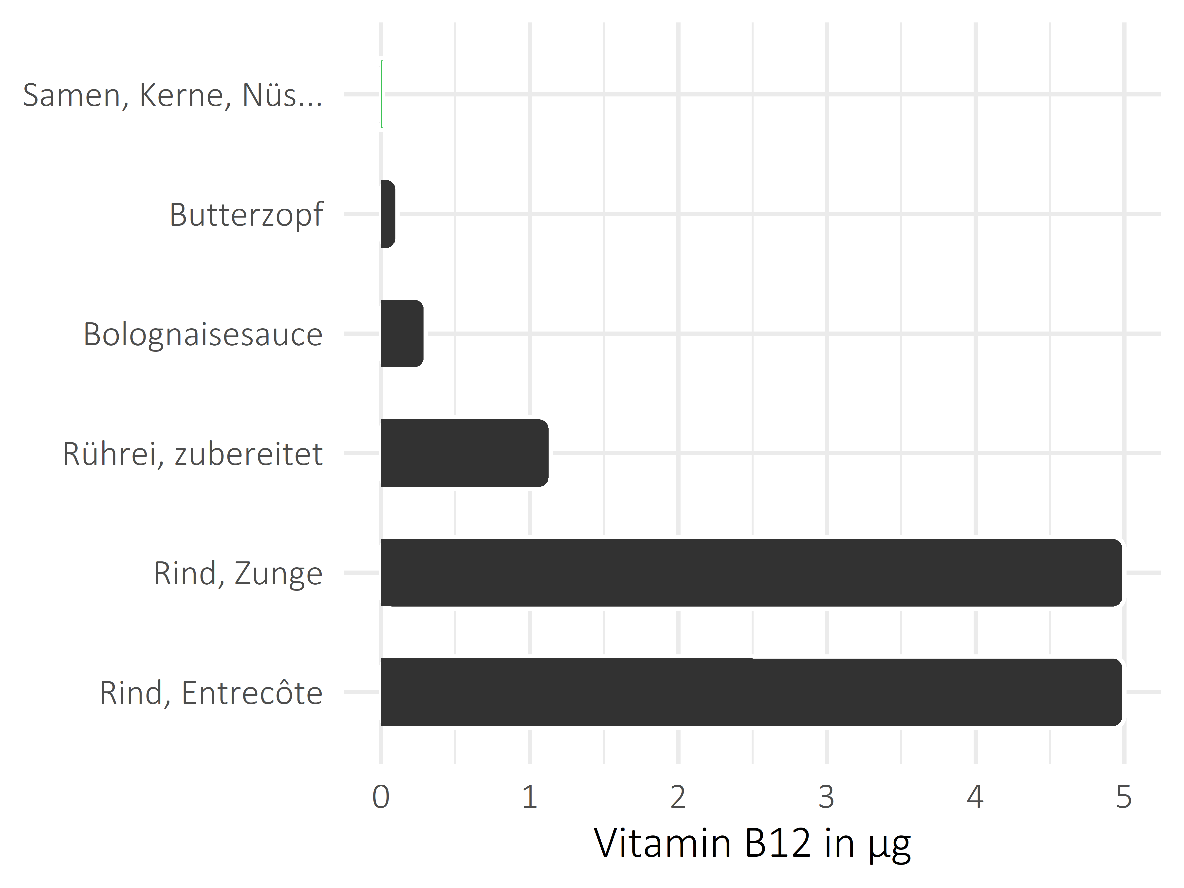 Nüsse, Samen und Ölfrüchte Vitamin B12