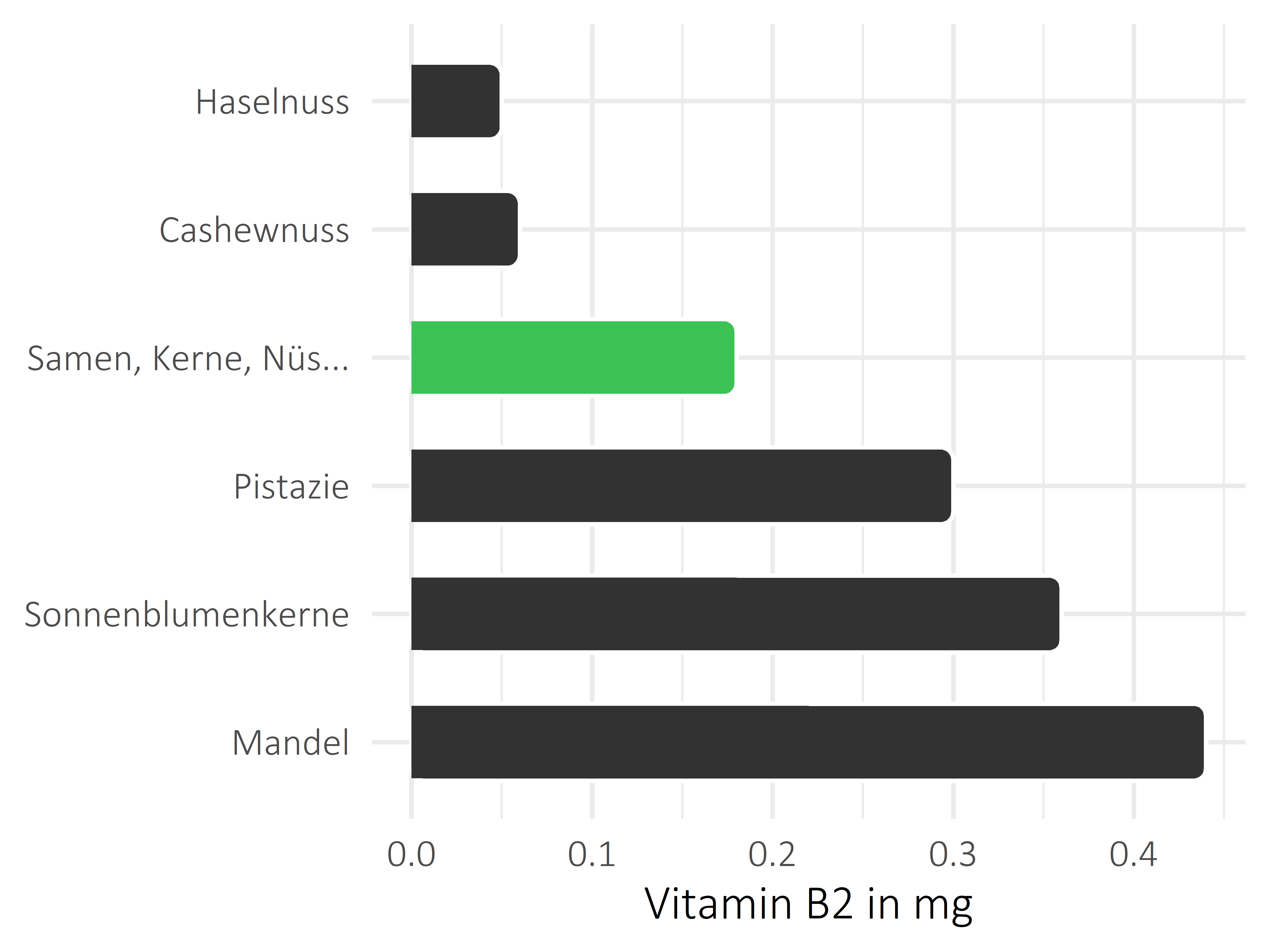 Nüsse, Samen und Ölfrüchte Riboflavin