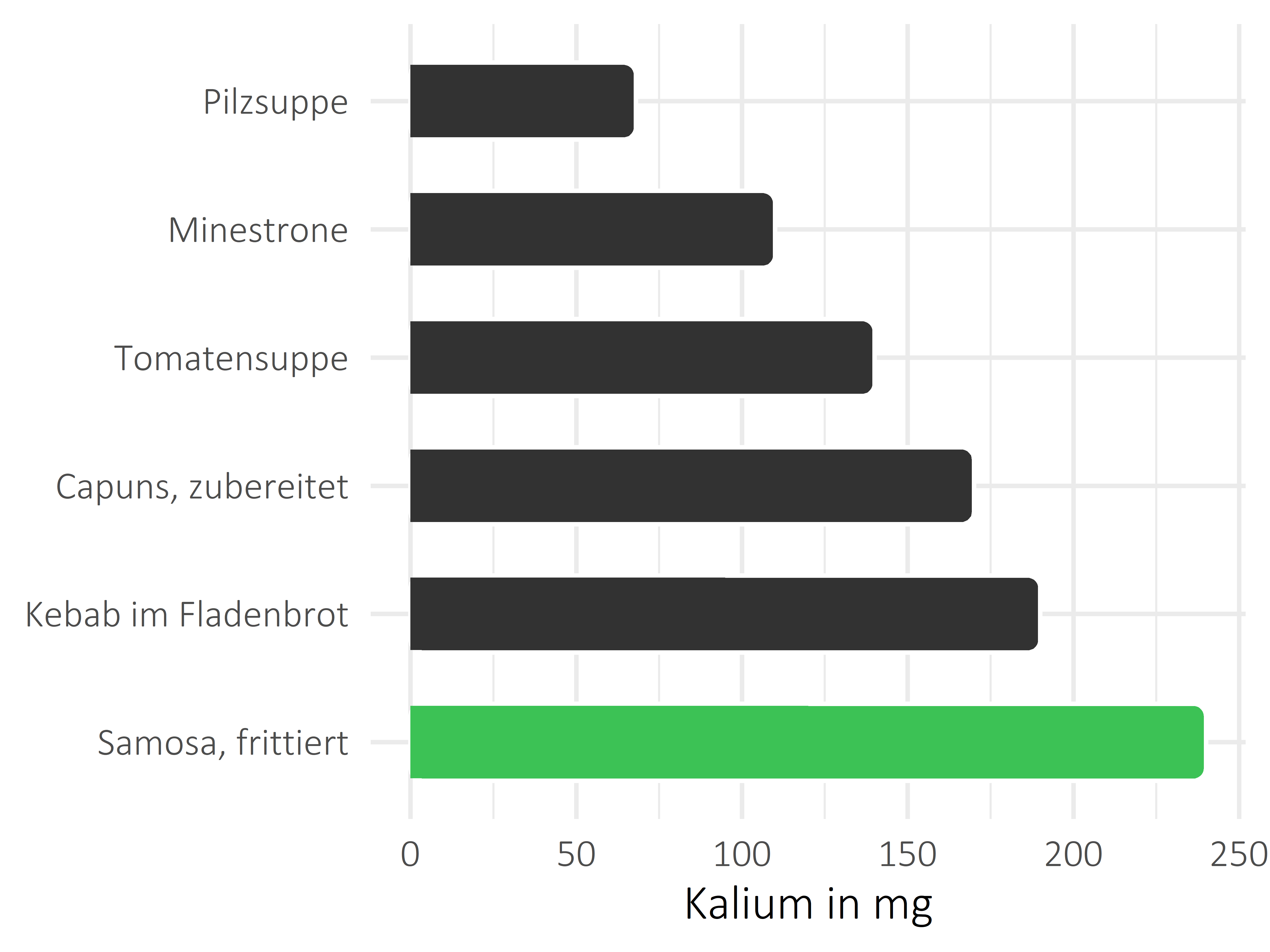 Gerichte Kalium