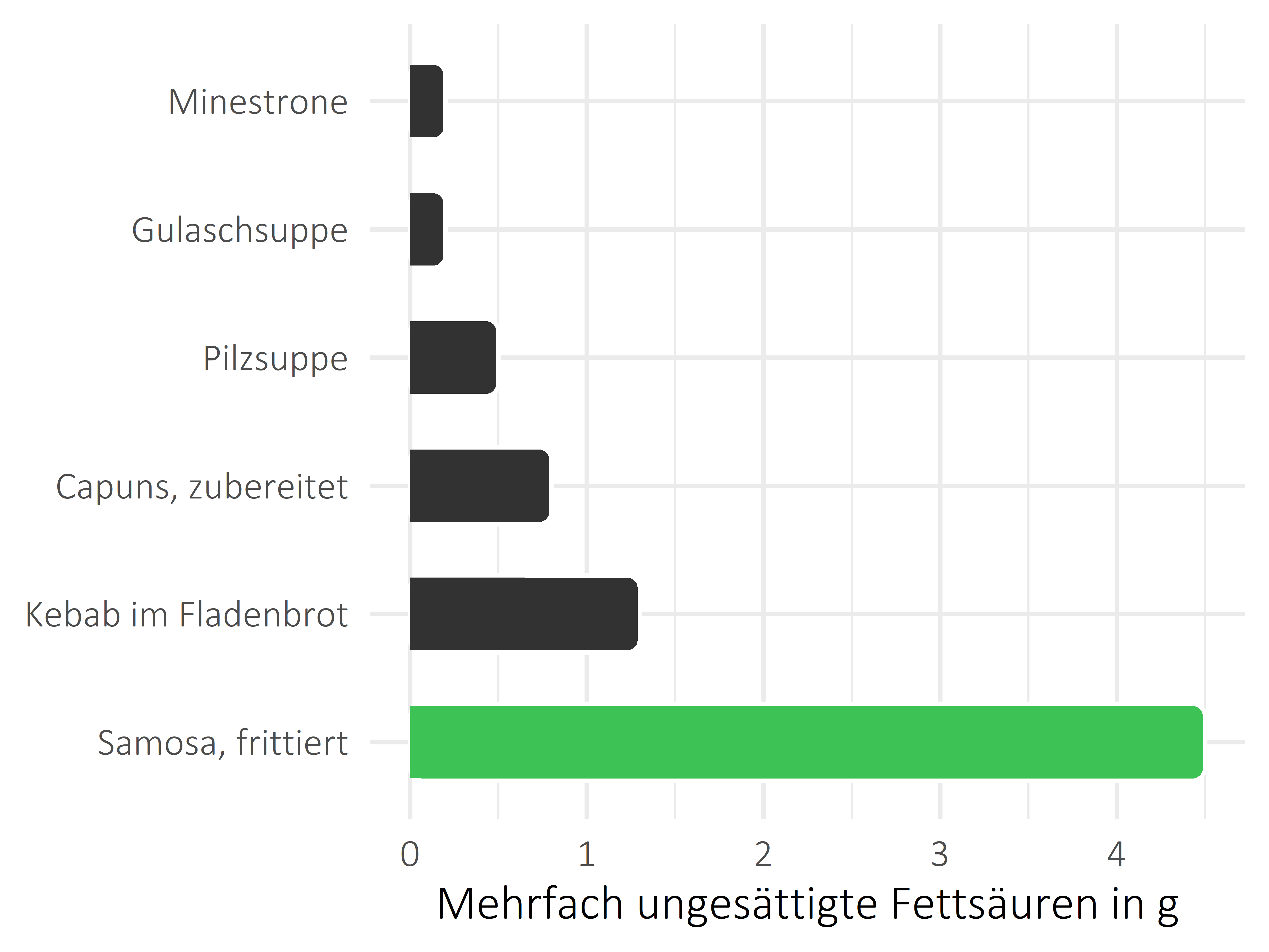 Gerichte mehrfach ungesättigte Fettsäuren