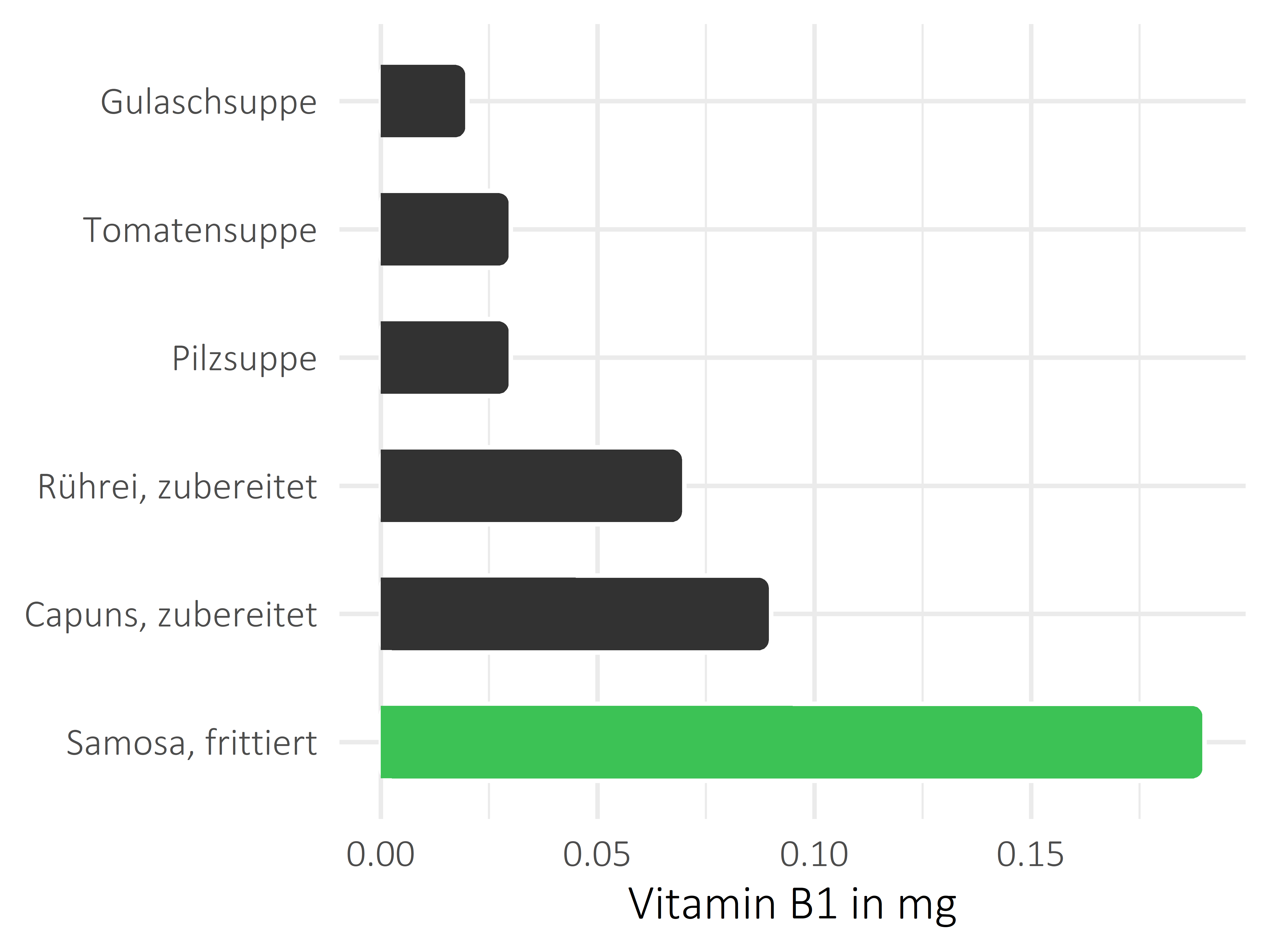 Gerichte Vitamin B1