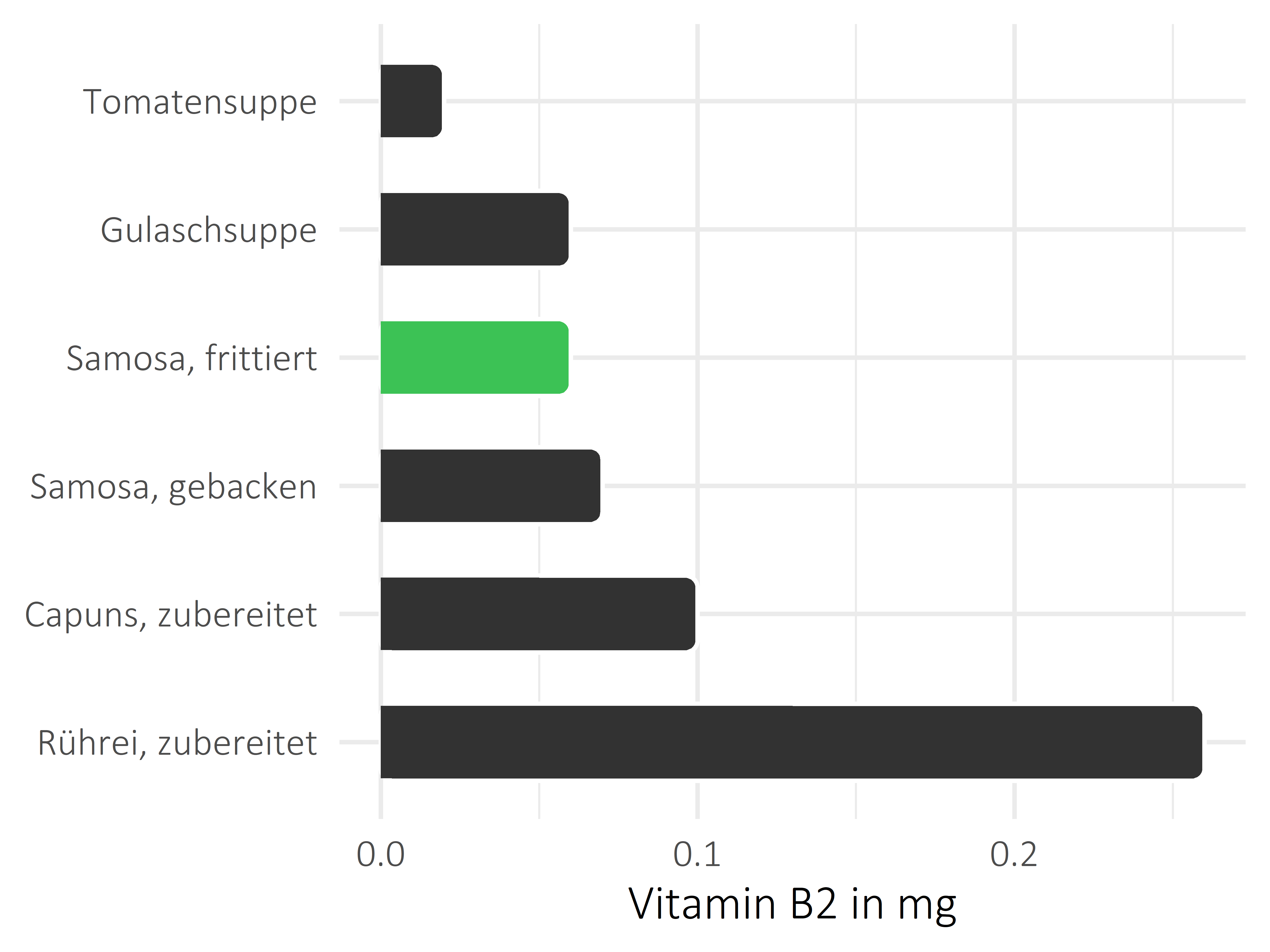 Gerichte Vitamin B2