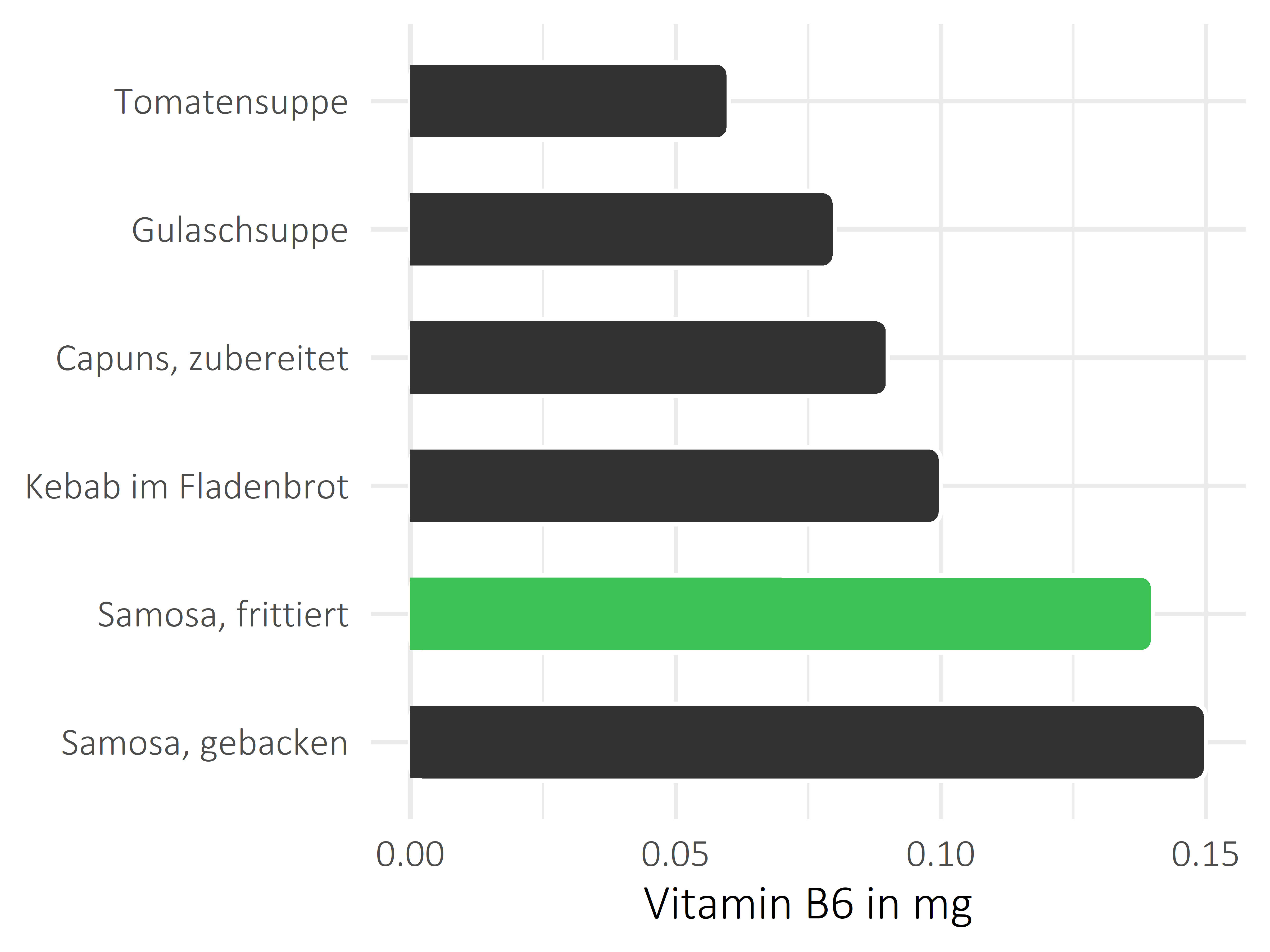 Gerichte Vitamin B6