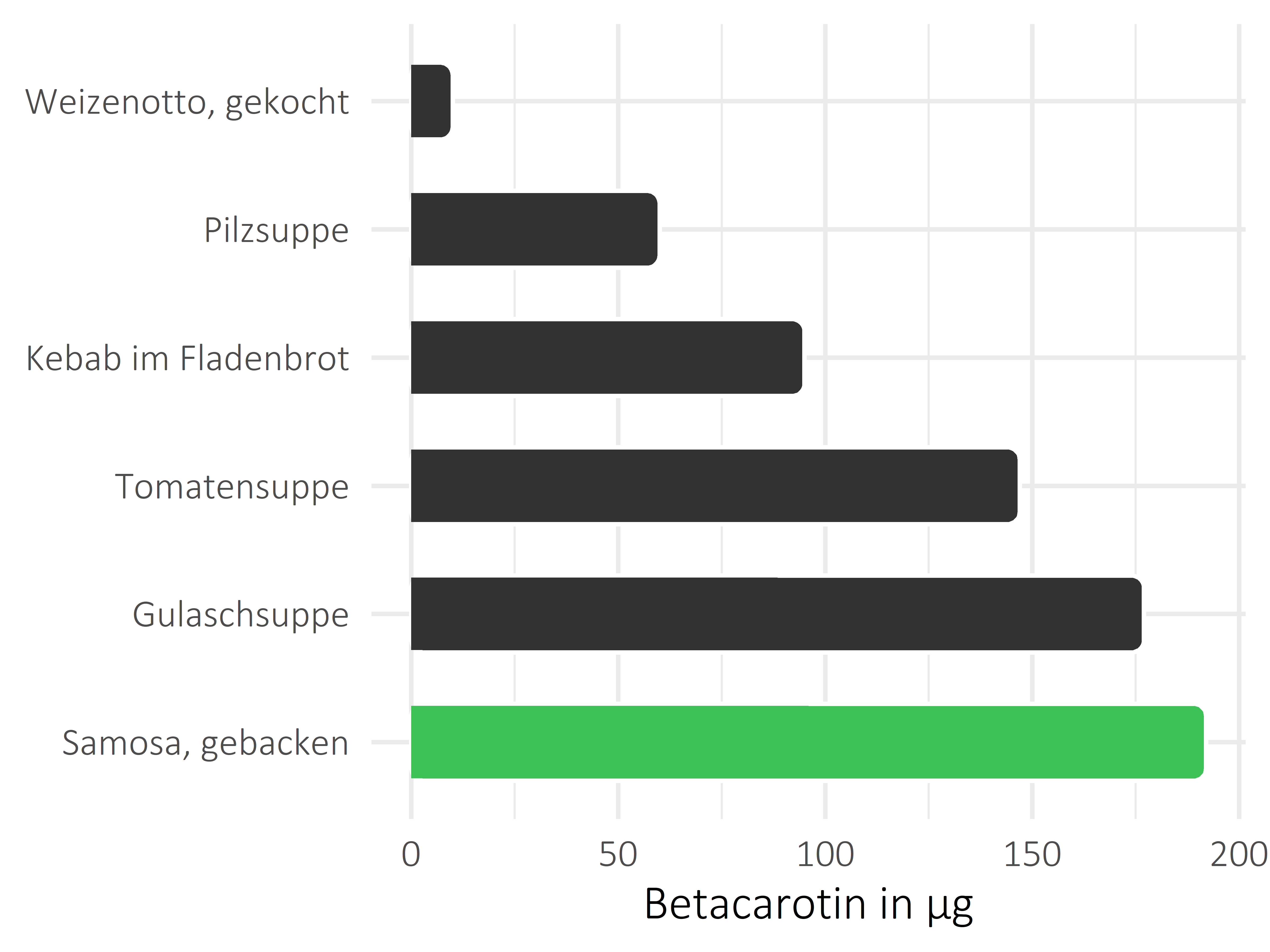 Gerichte Betacarotin