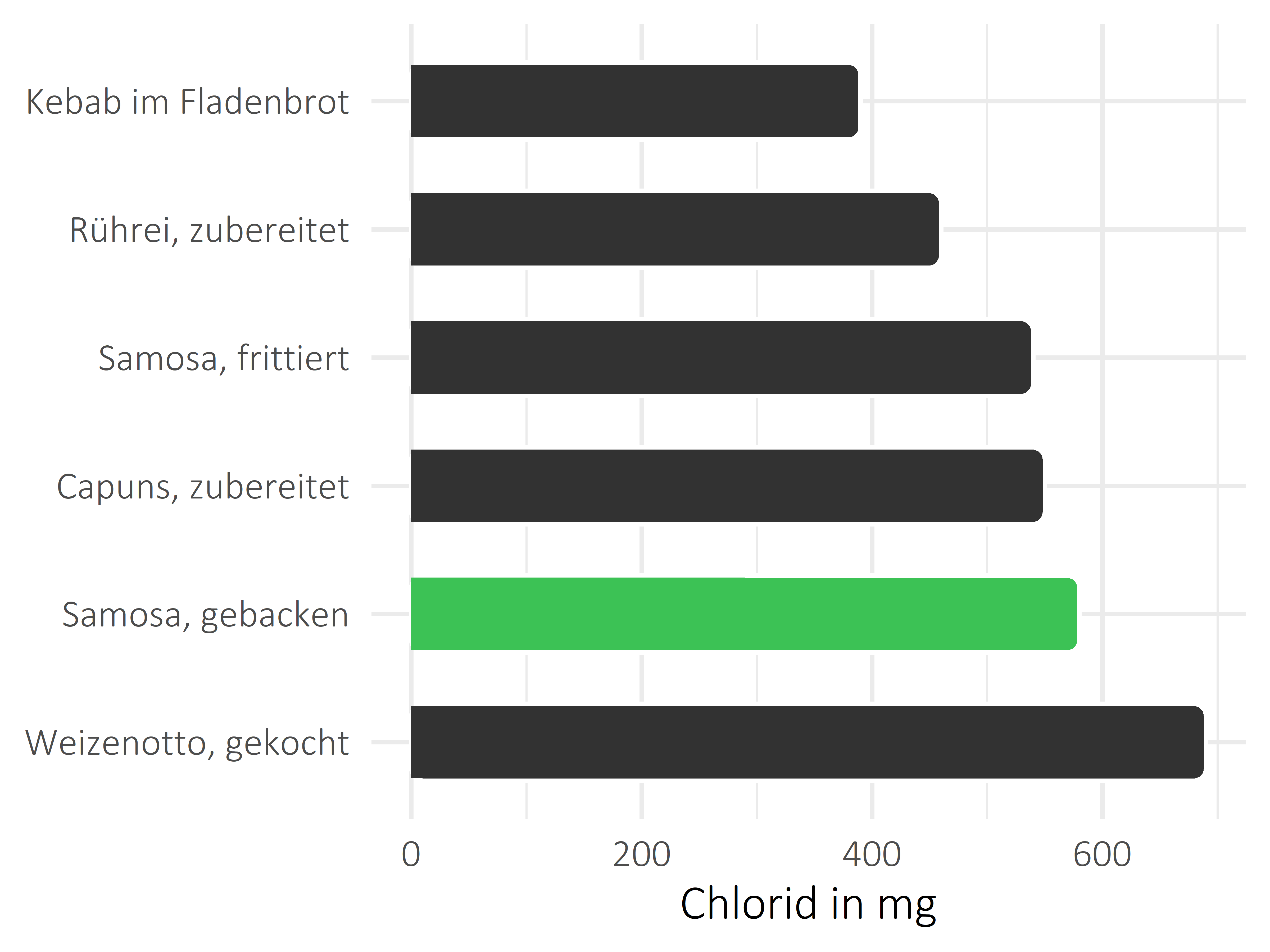 Gerichte Chlorid