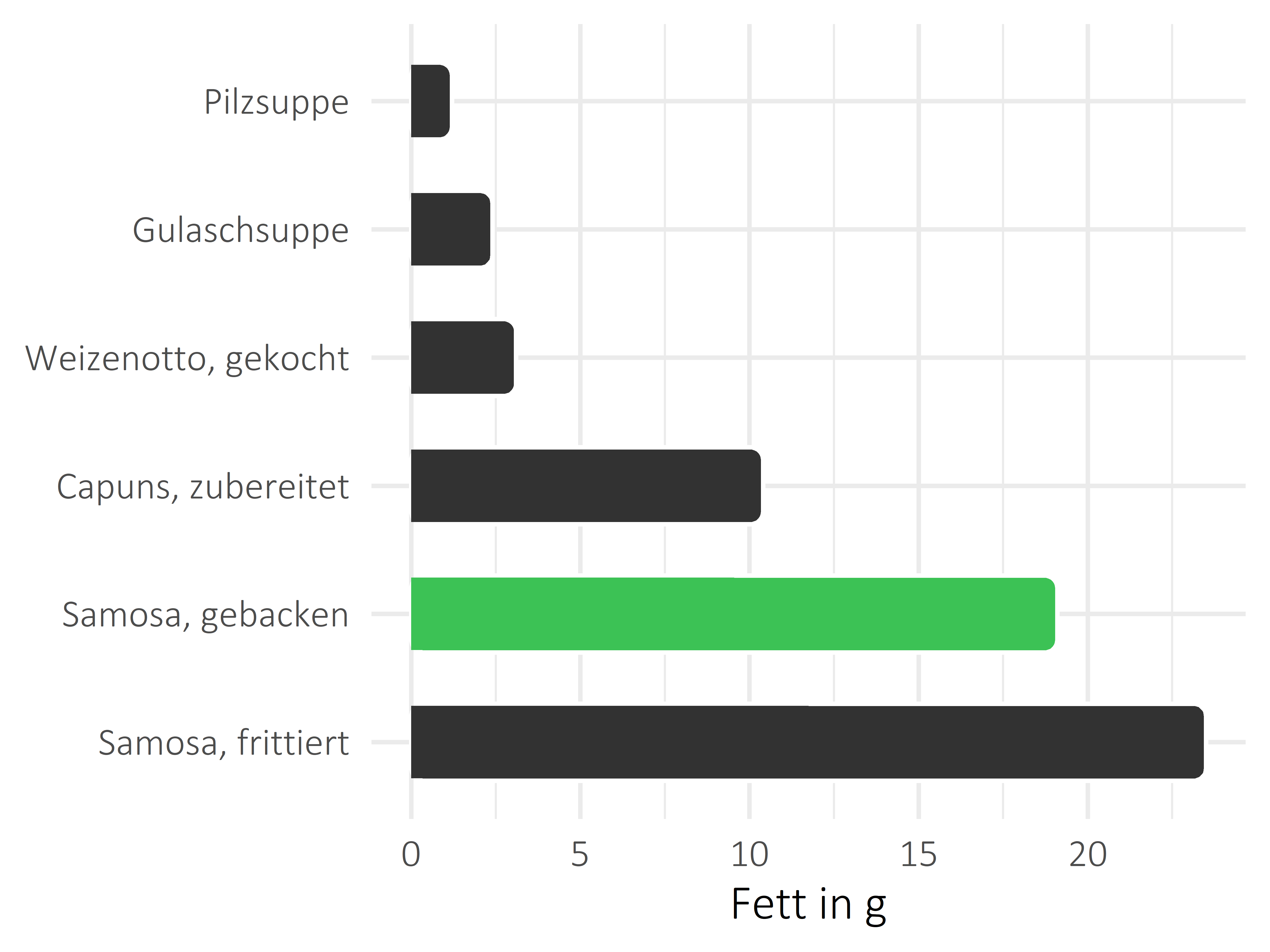 Gerichte Fett