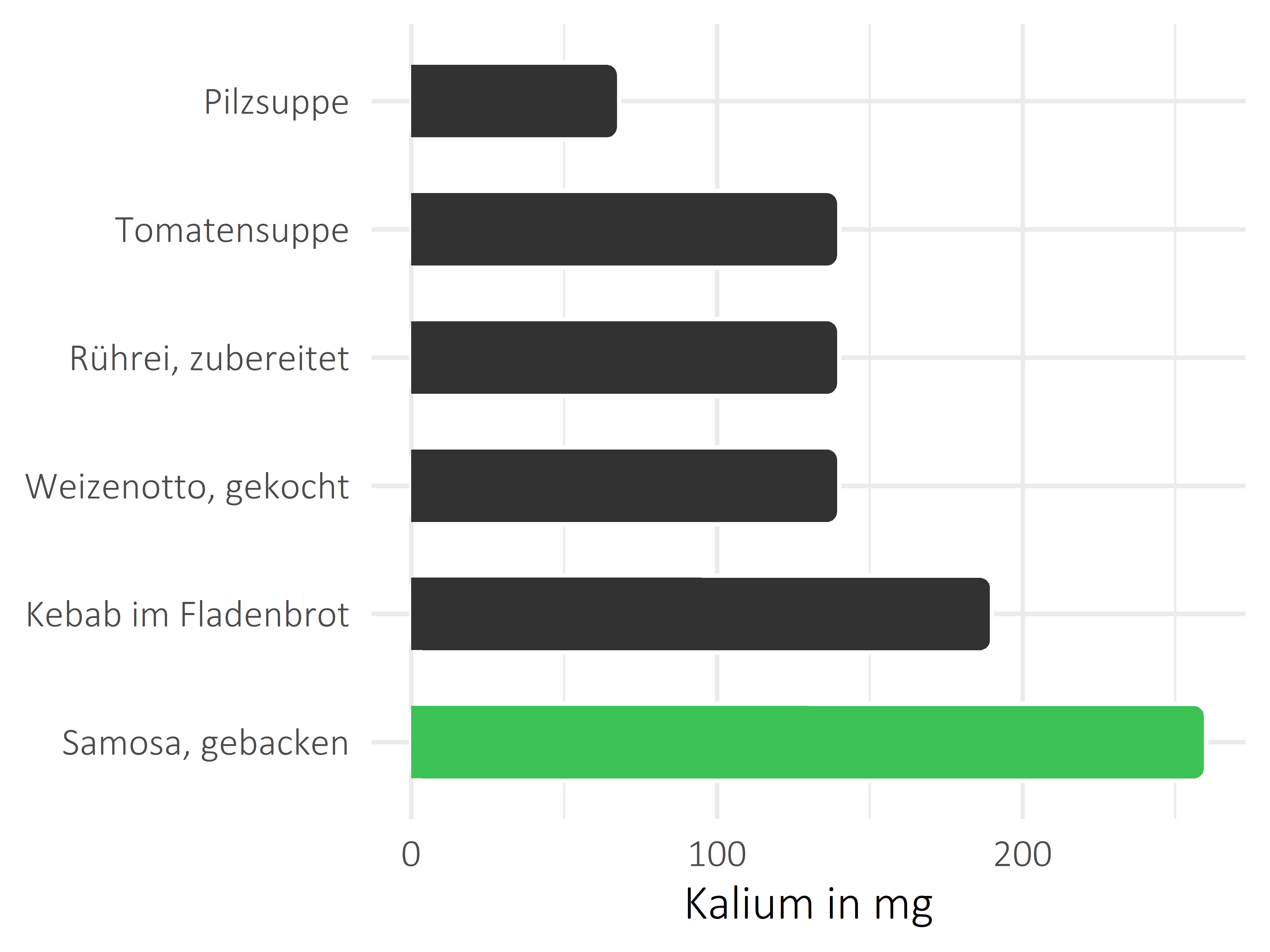 Gerichte Kalium