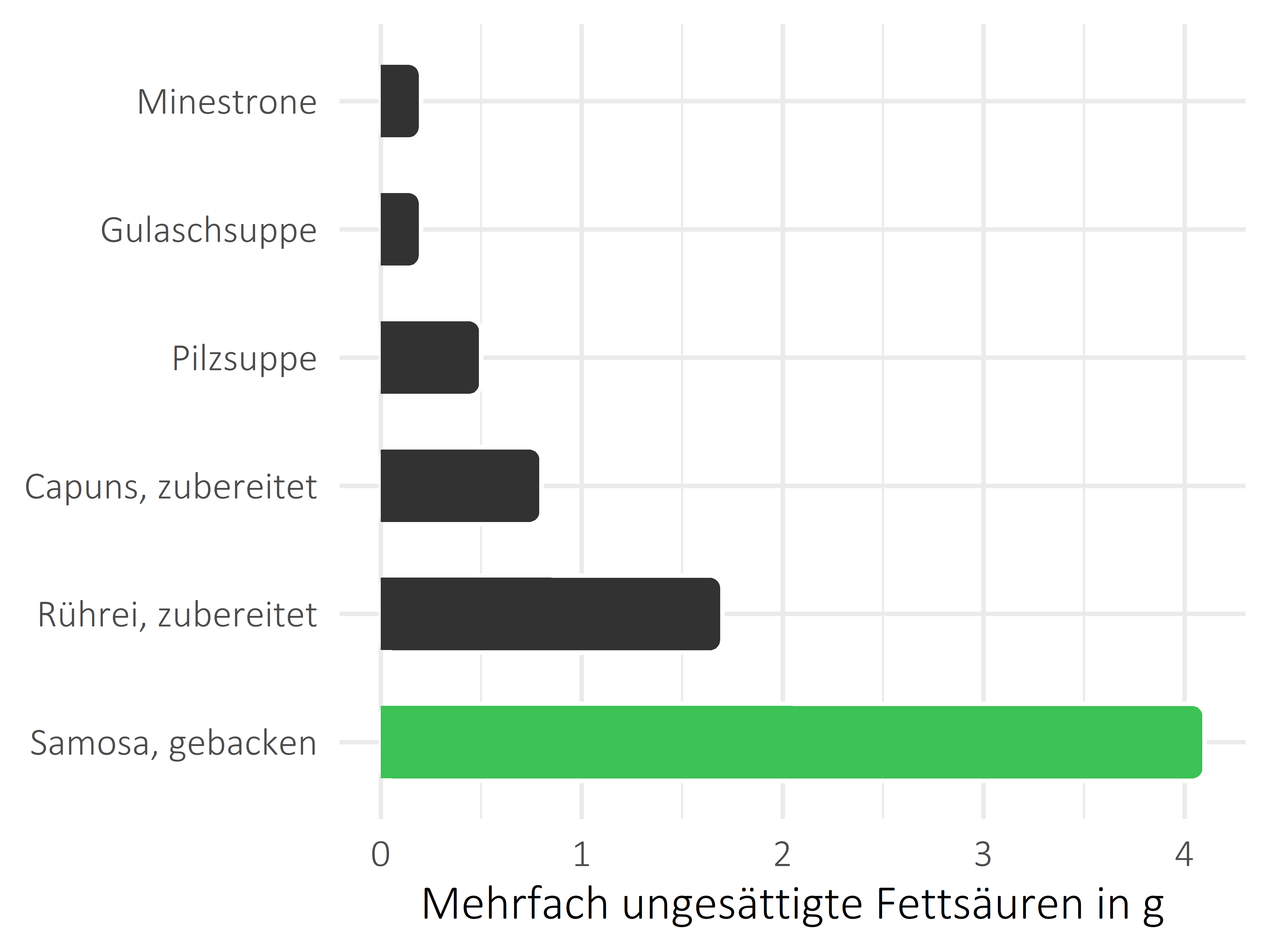 Gerichte mehrfach ungesättigte Fettsäuren