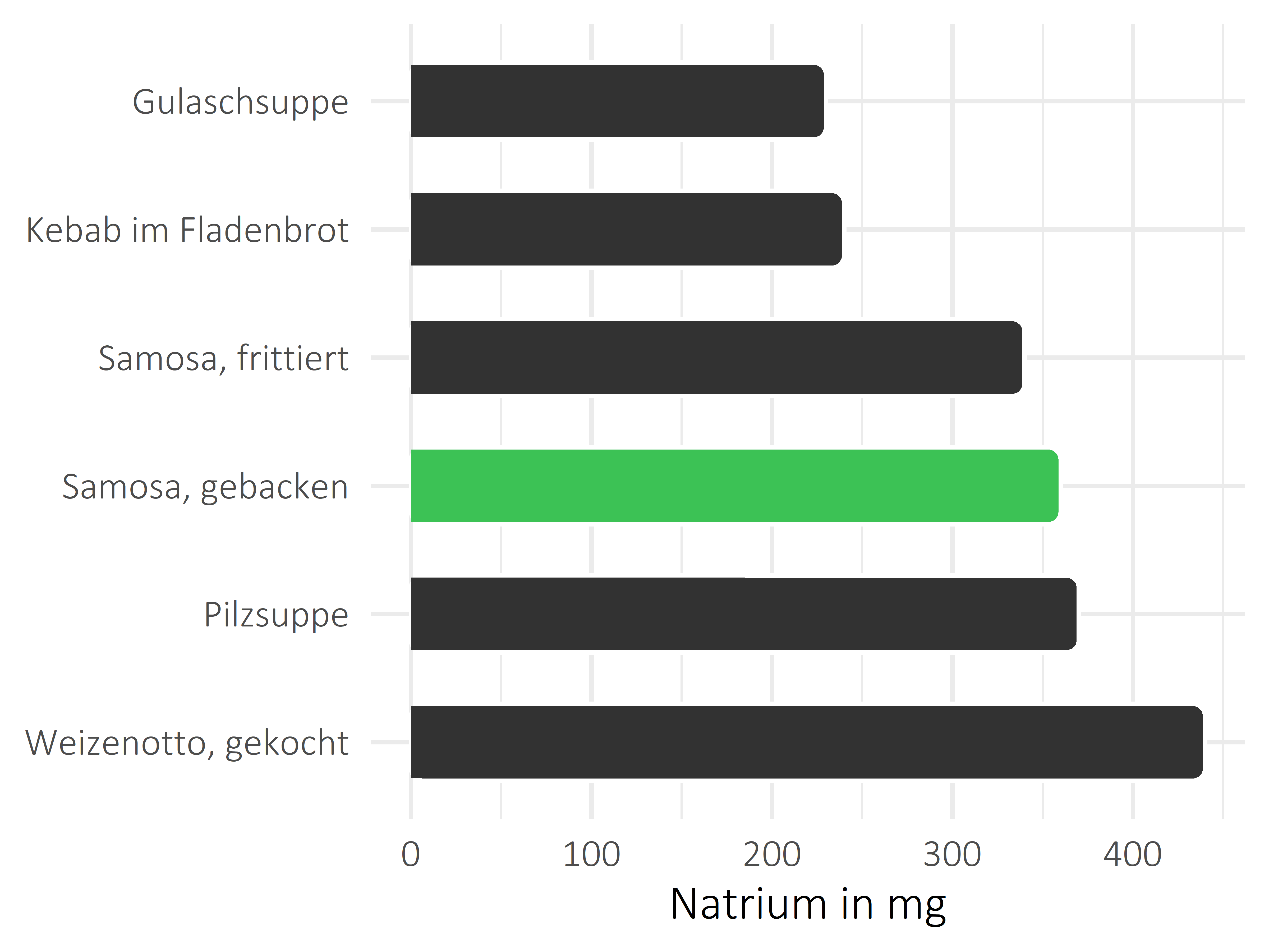 Gerichte Natrium