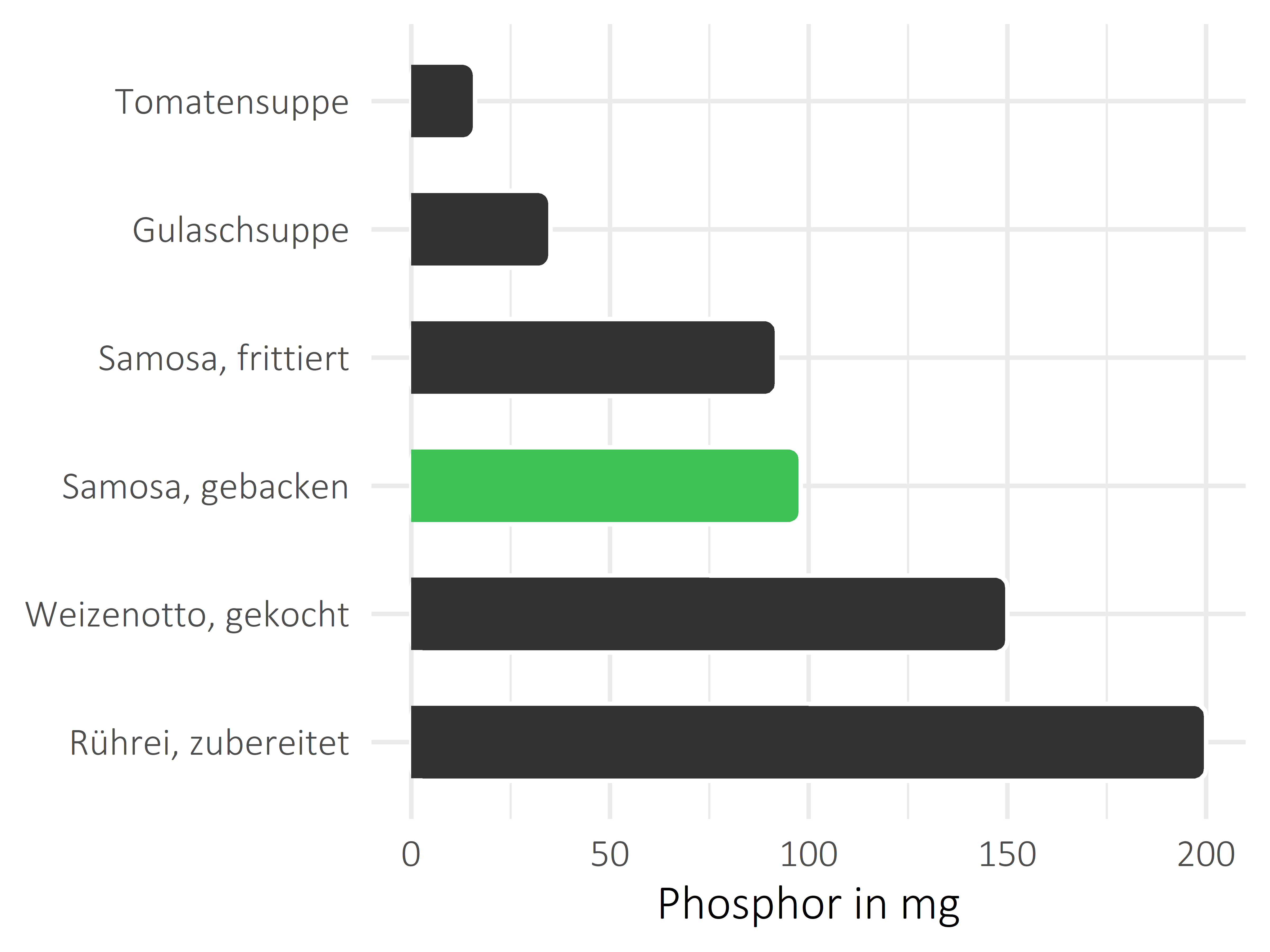 Gerichte Phosphor