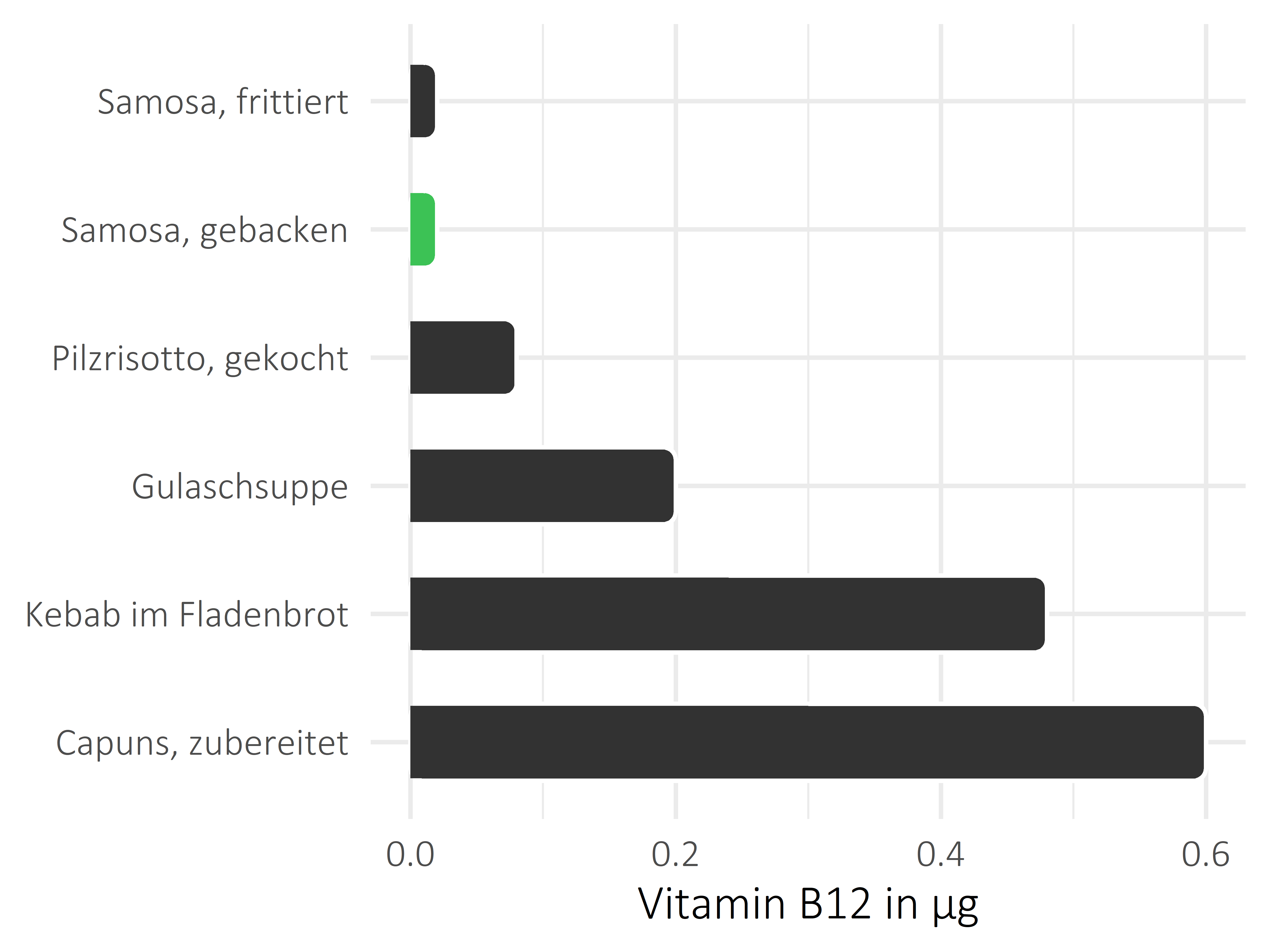 Gerichte Cobalamin