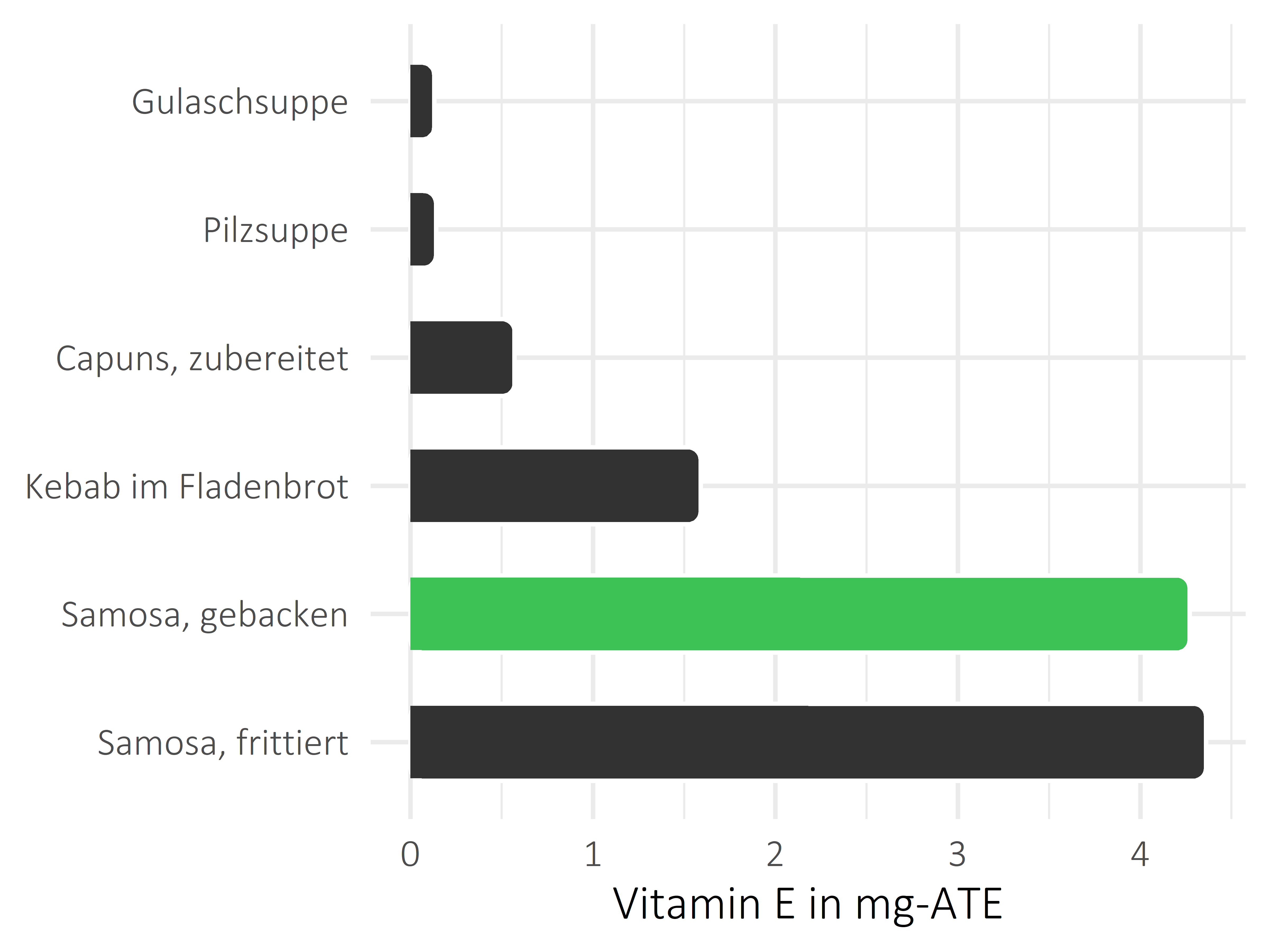 Gerichte Vitamin E