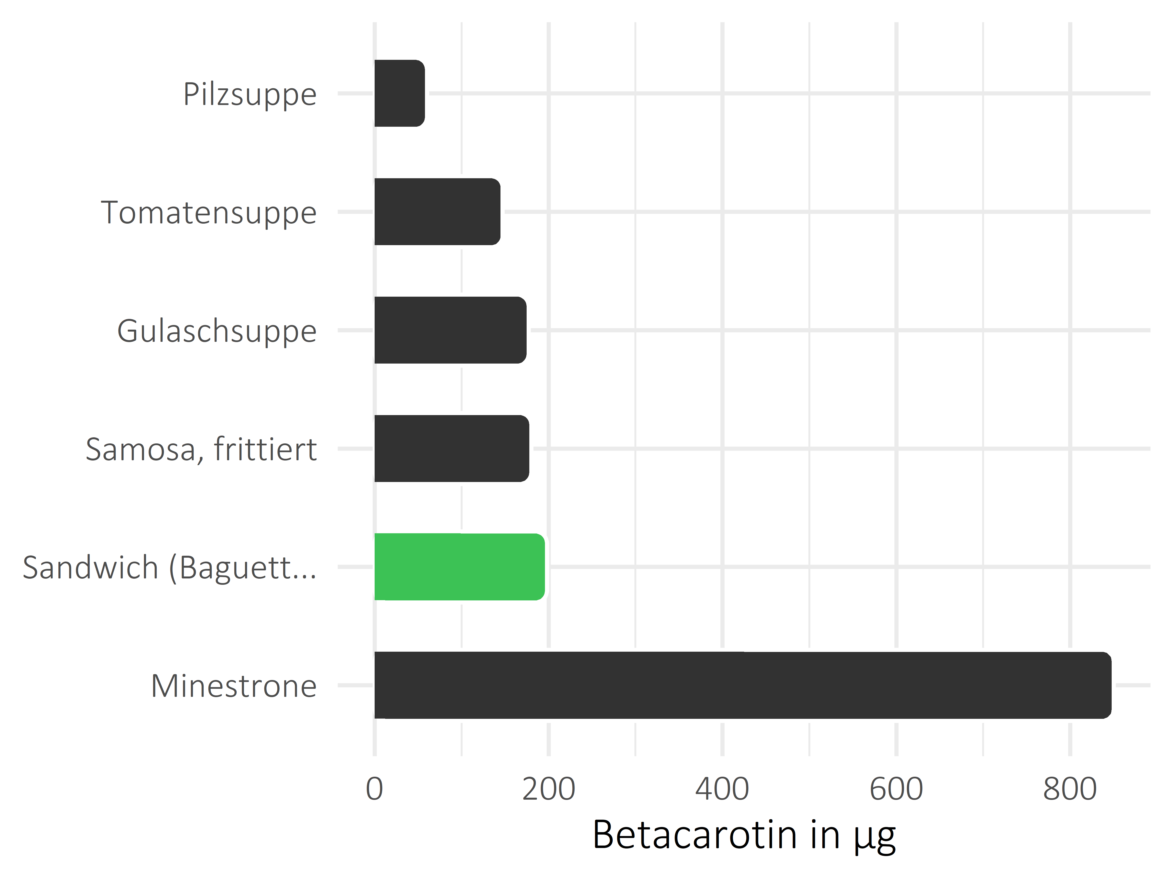 Gerichte Betacarotin