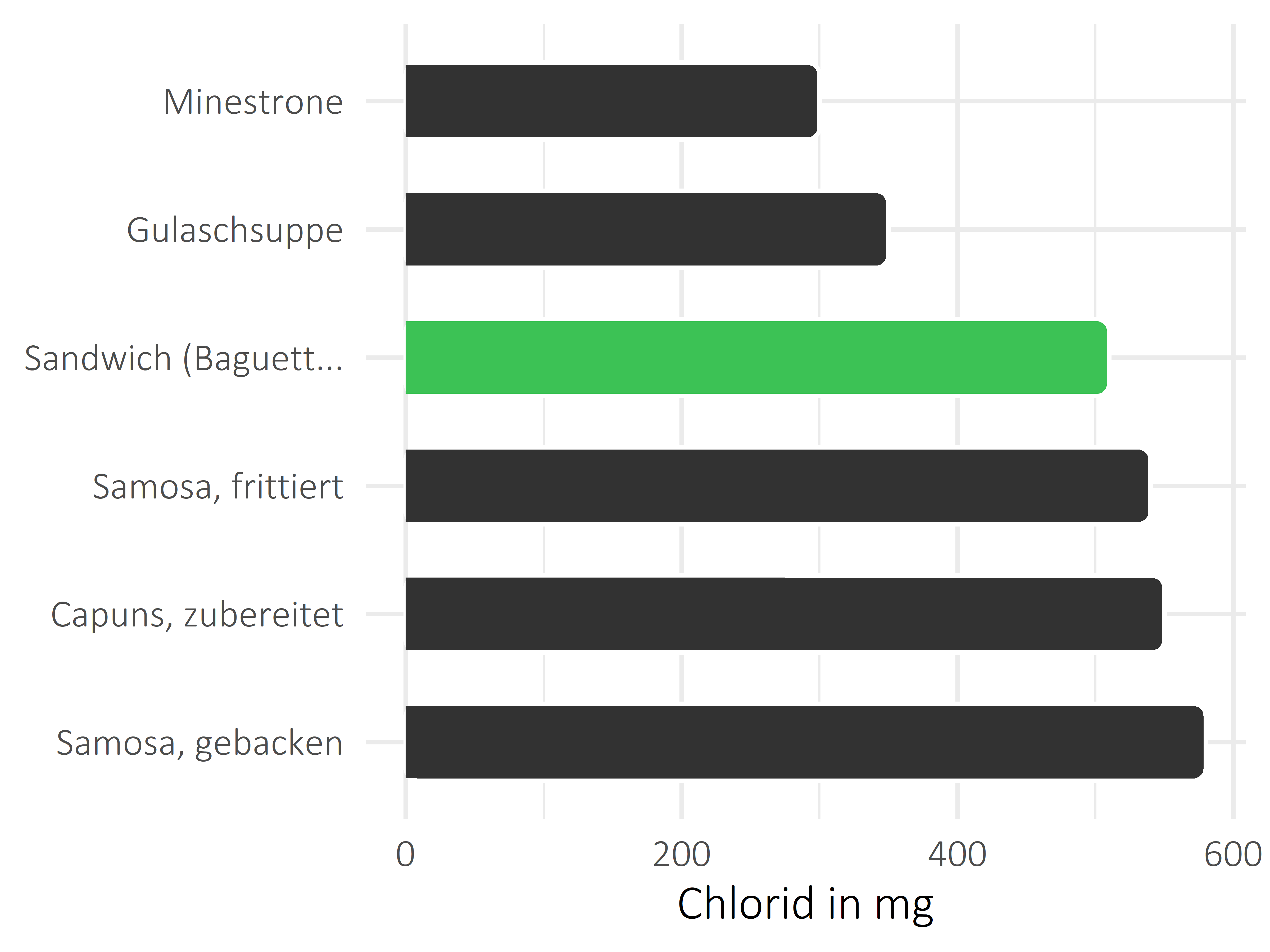 Gerichte Chlorid