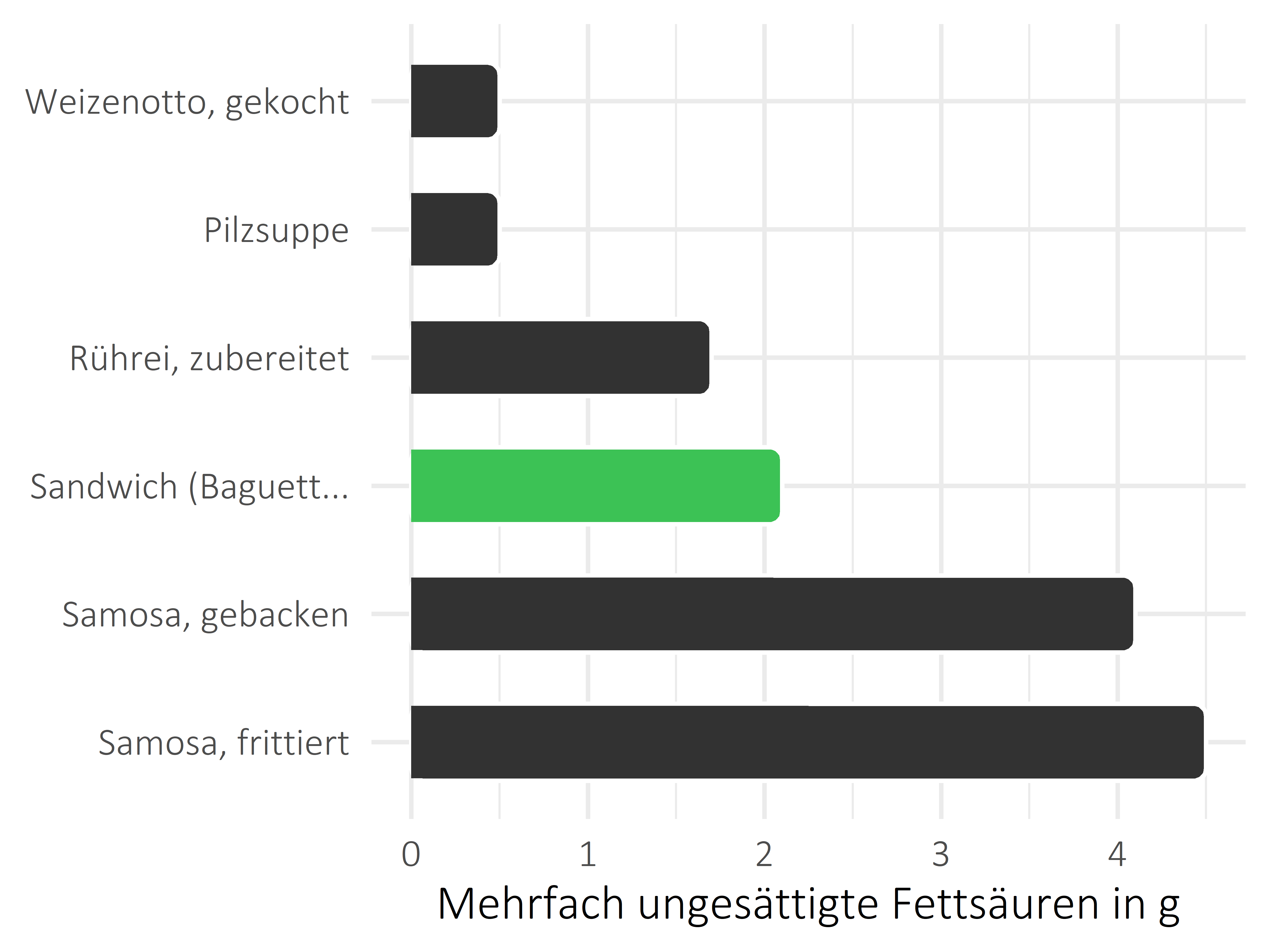 Gerichte mehrfach ungesättigte Fettsäuren