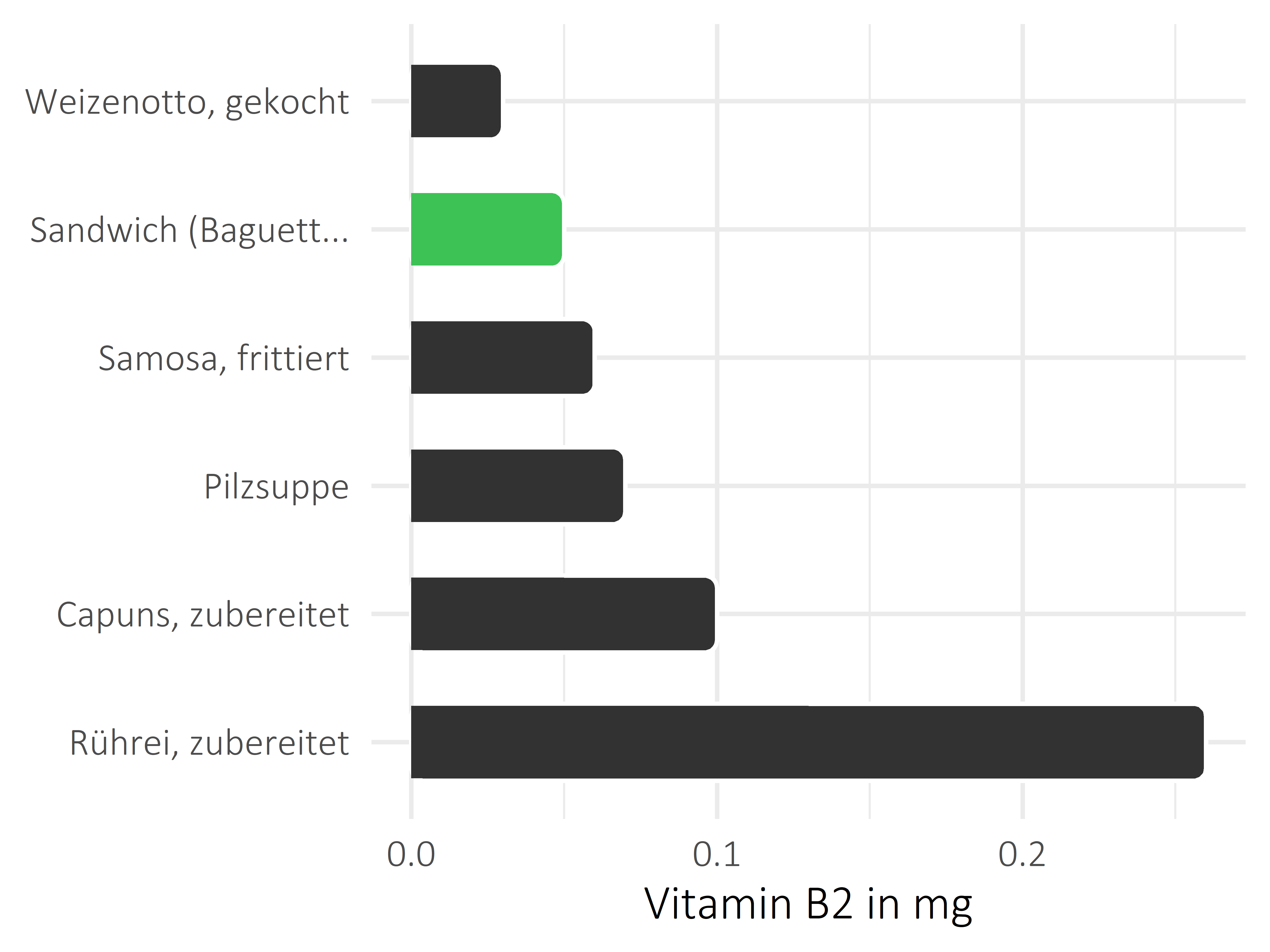 Gerichte Vitamin B2